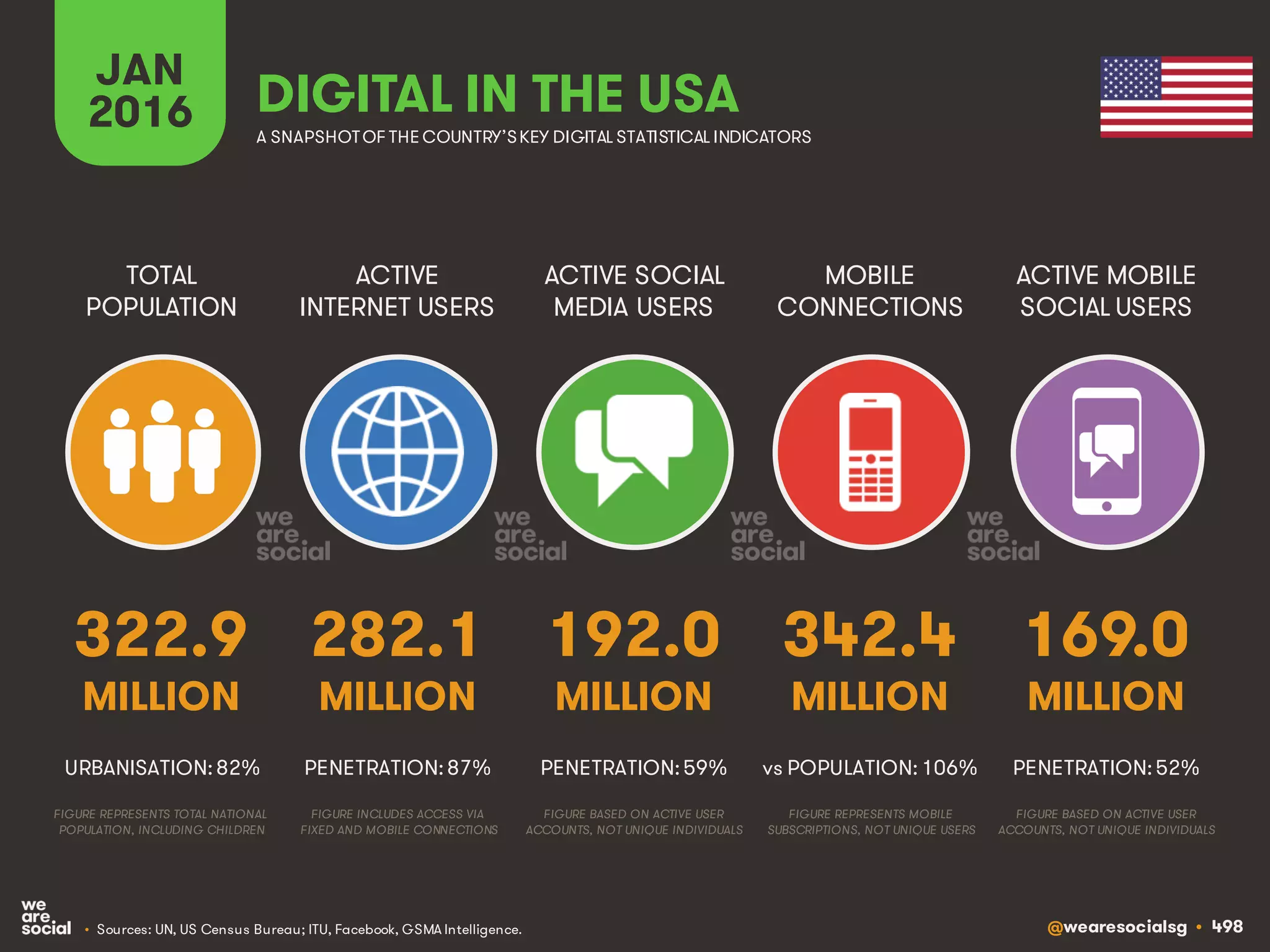 @wearesocialsg • 498
ACTIVE
INTERNET USERS
TOTAL
POPULATION
ACTIVE SOCIAL
MEDIA USERS
MOBILE
CONNECTIONS
ACTIVE MOBILE
SOCIAL USERS
FIGURE REPRESENTS MOBILE
SUBSCRIPTIONS, NOT UNIQUE USERS
FIGURE BASED ON ACTIVE USER
ACCOUNTS, NOT UNIQUE INDIVIDUALS
FIGURE BASED ON ACTIVE USER
ACCOUNTS, NOT UNIQUE INDIVIDUALS
FIGURE REPRESENTS TOTAL NATIONAL
POPULATION, INCLUDING CHILDREN
FIGURE INCLUDES ACCESS VIA
FIXED AND MOBILE CONNECTIONS
JAN
2016 A SNAPSHOTOF THE COUNTRY’SKEY DIGITAL STATISTICAL INDICATORS
MILLION MILLION MILLION MILLION MILLION
322.9
URBANISATION: 82%
282.1
PENETRATION: 87%
192.0
PENETRATION: 59%
342.4
vs POPULATION: 106%
169.0
PENETRATION: 52%
DIGITAL IN THE USA
• Sources: UN, US Census Bureau; ITU, Facebook, GSMA Intelligence.
 