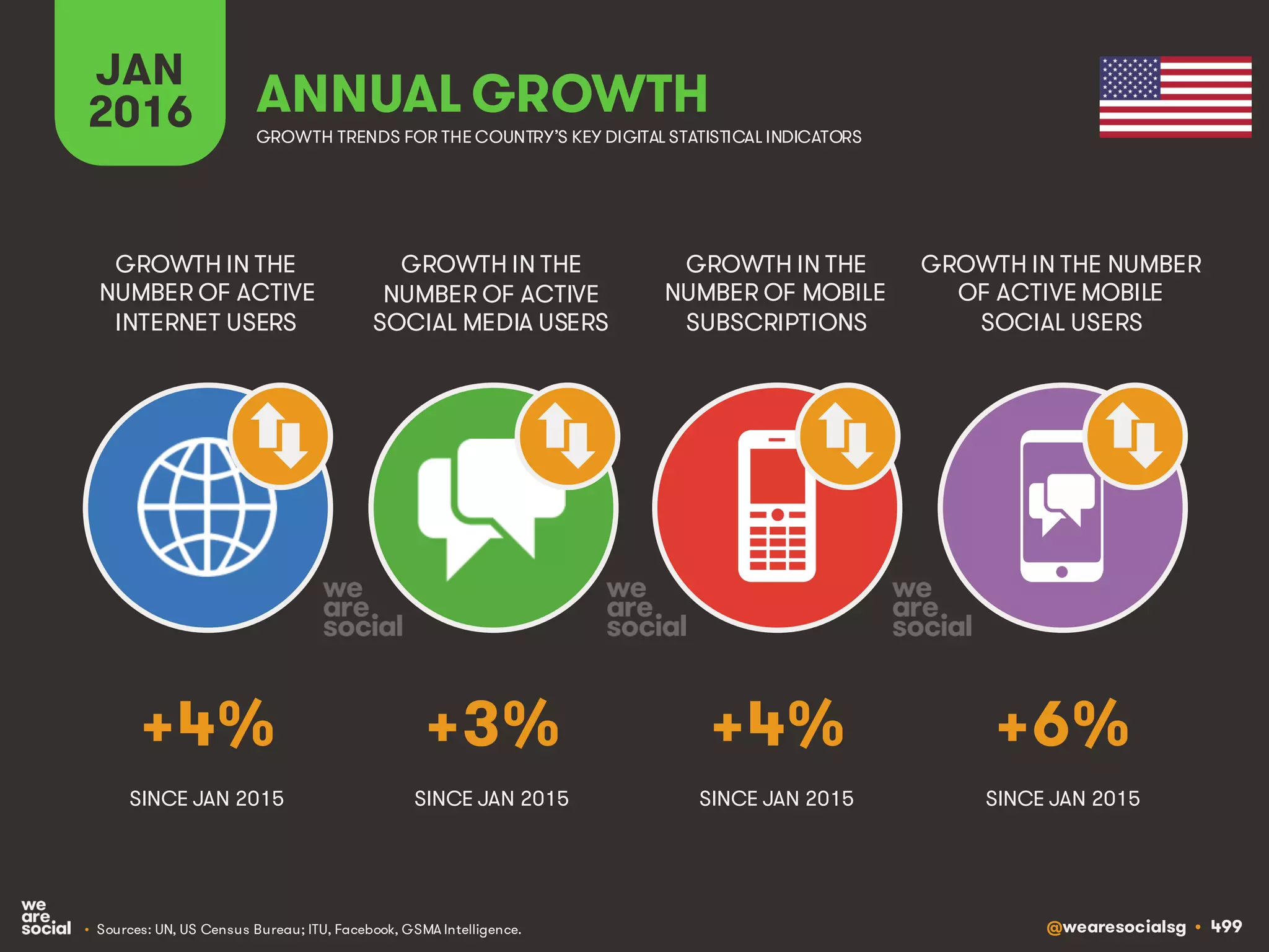 @wearesocialsg • 499
JAN
2016 ANNUAL GROWTH
GROWTH IN THE
NUMBER OF ACTIVE
INTERNET USERS
GROWTH IN THE
NUMBER OF ACTIVE
SOCIAL MEDIA USERS
GROWTH IN THE
NUMBER OF MOBILE
SUBSCRIPTIONS
GROWTH IN THE NUMBER
OF ACTIVE MOBILE
SOCIAL USERS
GROWTH TRENDS FOR THE COUNTRY’S KEY DIGITAL STATISTICAL INDICATORS
SINCE JAN 2015 SINCE JAN 2015 SINCE JAN 2015 SINCE JAN 2015
+4% +3% +4% +6%
• Sources: UN, US Census Bureau; ITU, Facebook, GSMA Intelligence.
 