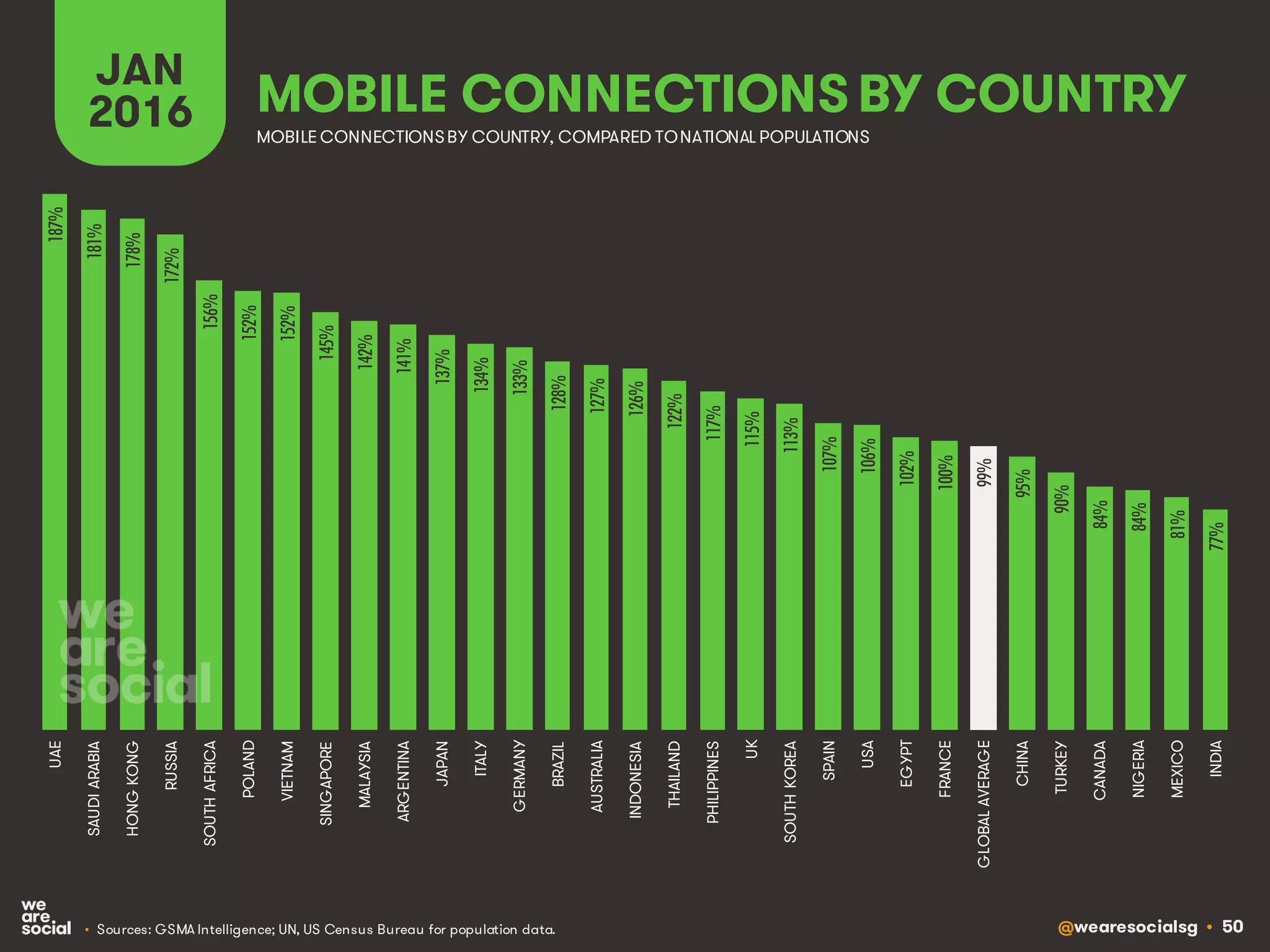 @wearesocialsg • 50
MOBILE CONNECTIONS BY COUNTRY
JAN
2016
• Sources: GSMA Intelligence; UN, US Census Bureau for population data.
MOBILE CONNECTIONSBY COUNTRY, COMPARED TONATIONAL POPULATIONS
187%
181%
178%
172%
156%
152%
152%
145%
142%
141%
137%
134%
133%
128%
127%
126%
122%
117%
115%
113%
107%
106%
102%
100%
99%
95%
90%
84%
84%
81%
77%
UAE
SAUDIARABIA
HONGKONG
RUSSIA
SOUTHAFRICA
POLAND
VIETNAM
SINGAPORE
MALAYSIA
ARGENTINA
JAPAN
ITALY
GERMANY
BRAZIL
AUSTRALIA
INDONESIA
THAILAND
PHILIPPINES
UK
SOUTHKOREA
SPAIN
USA
EGYPT
FRANCE
GLOBALAVERAGE
CHINA
TURKEY
CANADA
NIGERIA
MEXICO
INDIA
 