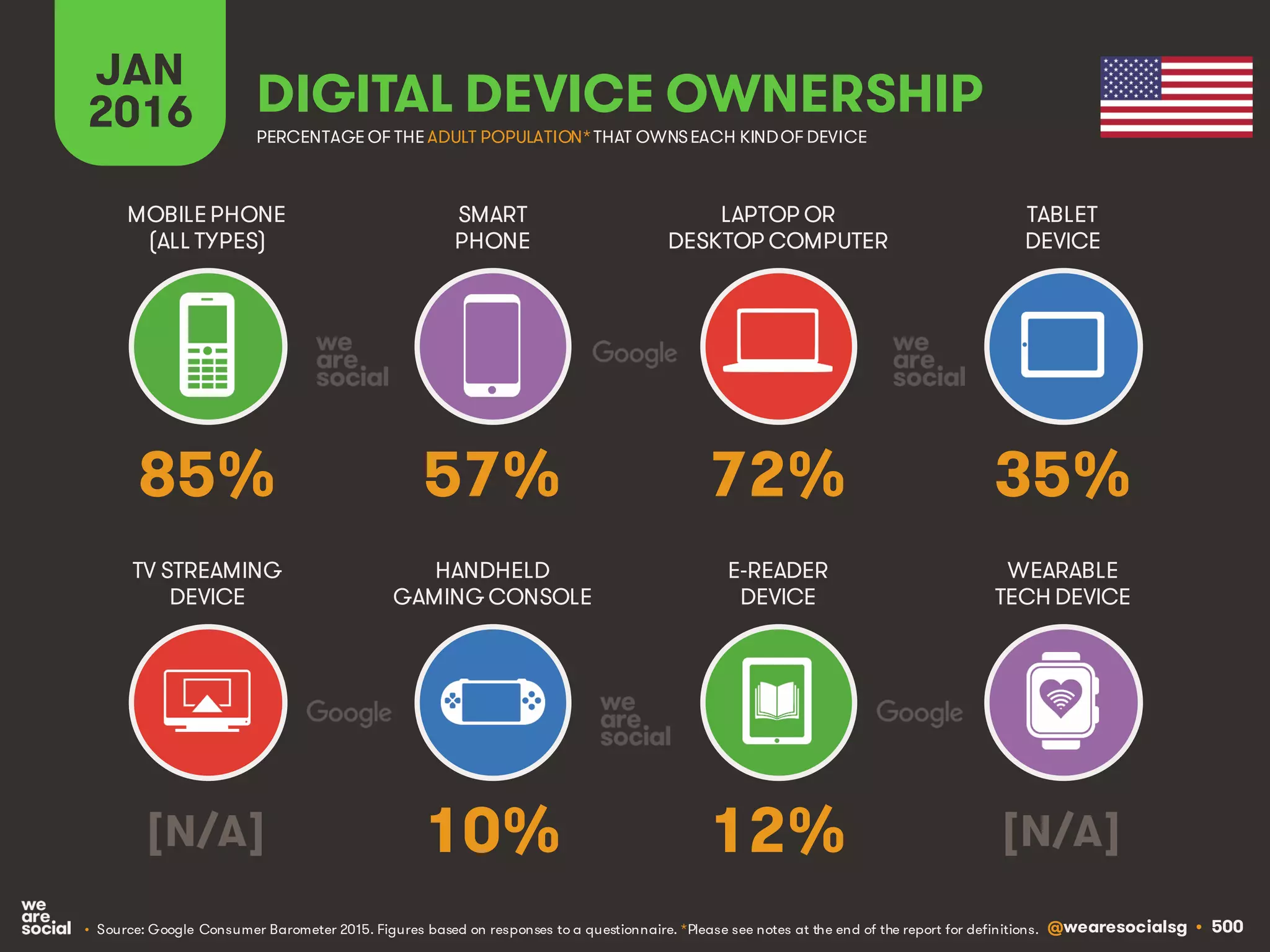 @wearesocialsg • 500
JAN
2016 DIGITAL DEVICE OWNERSHIP
• Source: Google Consumer Barometer 2015. Figures based on responses to a questionnaire. *Please see notes at the end of the report for definitions.
MOBILEPHONE
(ALL TYPES)
SMART
PHONE
LAPTOP OR
DESKTOP COMPUTER
TABLET
DEVICE
TV STREAMING
DEVICE
HANDHELD
GAMING CONSOLE
E-READER
DEVICE
WEARABLE
TECH DEVICE
PERCENTAGE OF THE ADULT POPULATION*THAT OWNSEACH KINDOF DEVICE
85% 57% 72% 35%
[N/A] 10% 12% [N/A]
 