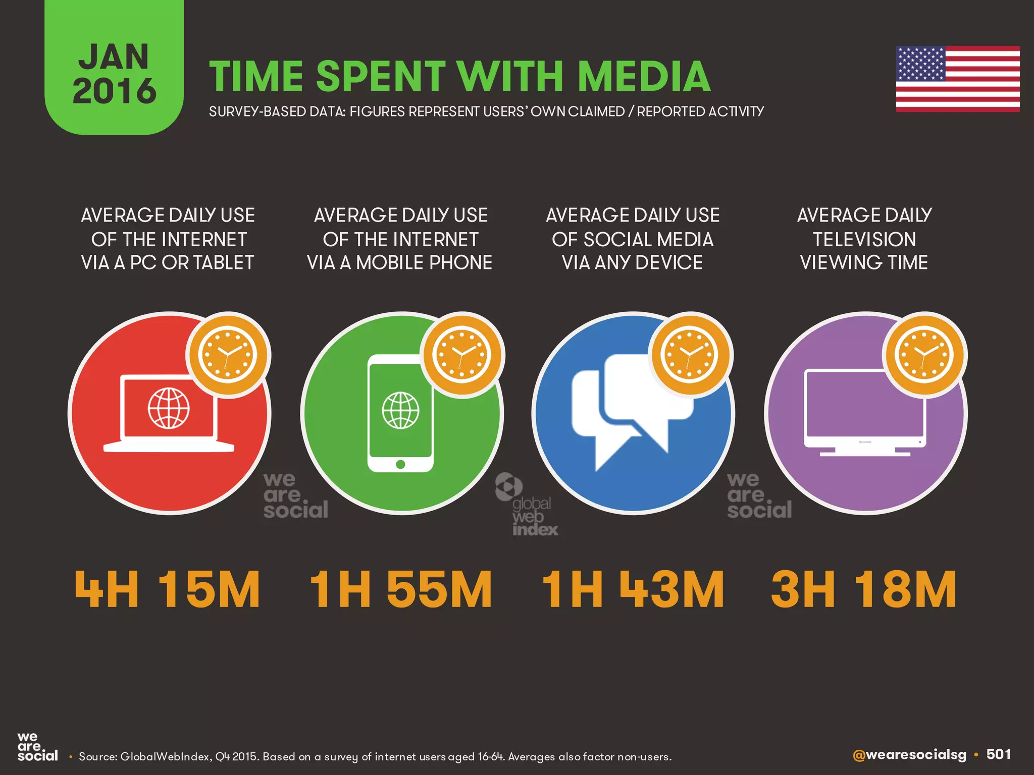 @wearesocialsg • 501
JAN
2016 TIME SPENT WITH MEDIA
SURVEY-BASED DATA: FIGURES REPRESENT USERS’OWNCLAIMED / REPORTED ACTIVITY
AVERAGE DAILY USE
OF THE INTERNET
VIA A PC OR TABLET
AVERAGE DAILY USE
OF THE INTERNET
VIA A MOBILE PHONE
AVERAGE DAILY USE
OF SOCIAL MEDIA
VIA ANY DEVICE
AVERAGE DAILY
TELEVISION
VIEWING TIME
• Source: GlobalWebIndex, Q4 2015. Based on a survey of internet users aged 16-64. Averages also factor non-users.
4H 15M 1H 55M 1H 43M 3H 18M
 