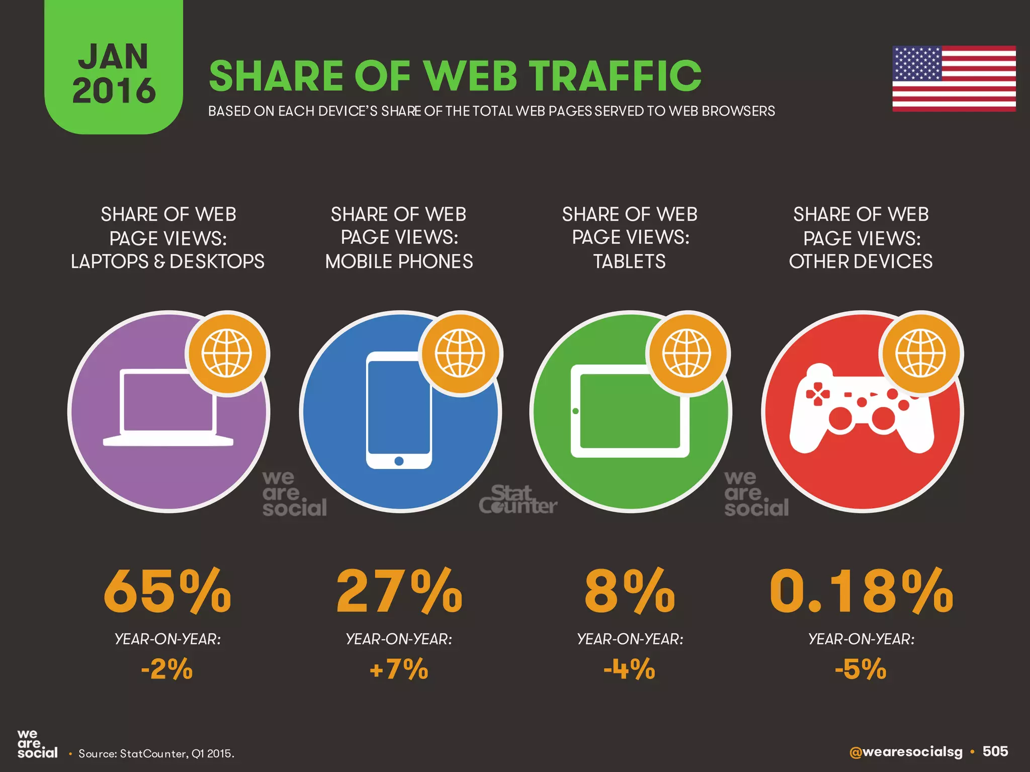 @wearesocialsg • 505
JAN
2016 SHARE OF WEB TRAFFIC
SHARE OF WEB
PAGE VIEWS:
LAPTOPS & DESKTOPS
SHARE OF WEB
PAGE VIEWS:
MOBILE PHONES
SHARE OF WEB
PAGE VIEWS:
TABLETS
SHARE OF WEB
PAGE VIEWS:
OTHER DEVICES
• Source: StatCounter, Q1 2015.
BASED ON EACH DEVICE’S SHARE OF THE TOTAL WEB PAGESSERVED TO WEB BROWSERS
YEAR-ON-YEAR: YEAR-ON-YEAR: YEAR-ON-YEAR: YEAR-ON-YEAR:
65% 27% 8% 0.18%
-2% +7% -4% -5%
 