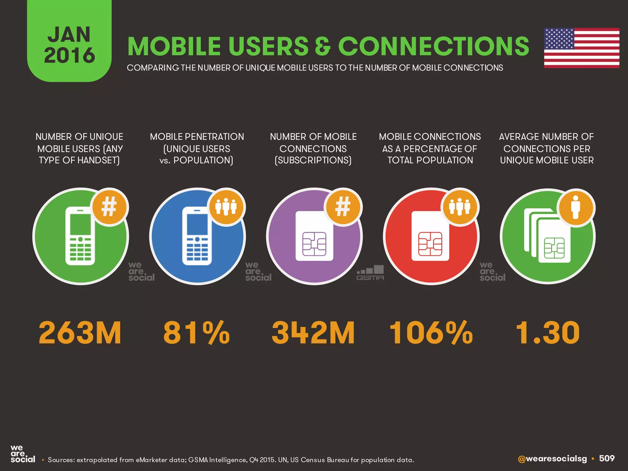@wearesocialsg • 509
JAN
2016
MOBILE PENETRATION
(UNIQUE USERS
vs. POPULATION)
NUMBER OF UNIQUE
MOBILE USERS (ANY
TYPE OF HANDSET)
NUMBER OF MOBILE
CONNECTIONS
(SUBSCRIPTIONS)
MOBILE CONNECTIONS
AS A PERCENTAGE OF
TOTAL POPULATION
AVERAGE NUMBER OF
CONNECTIONS PER
UNIQUE MOBILE USER
MOBILE USERS & CONNECTIONS
COMPARING THE NUMBER OF UNIQUE MOBILE USERS TO THE NUMBER OF MOBILE CONNECTIONS
• Sources: extrapolated from eMarketer data; GSMA Intelligence, Q4 2015. UN, US Census Bureau for population data.
# #
81% 1.30342M 106%263M
 