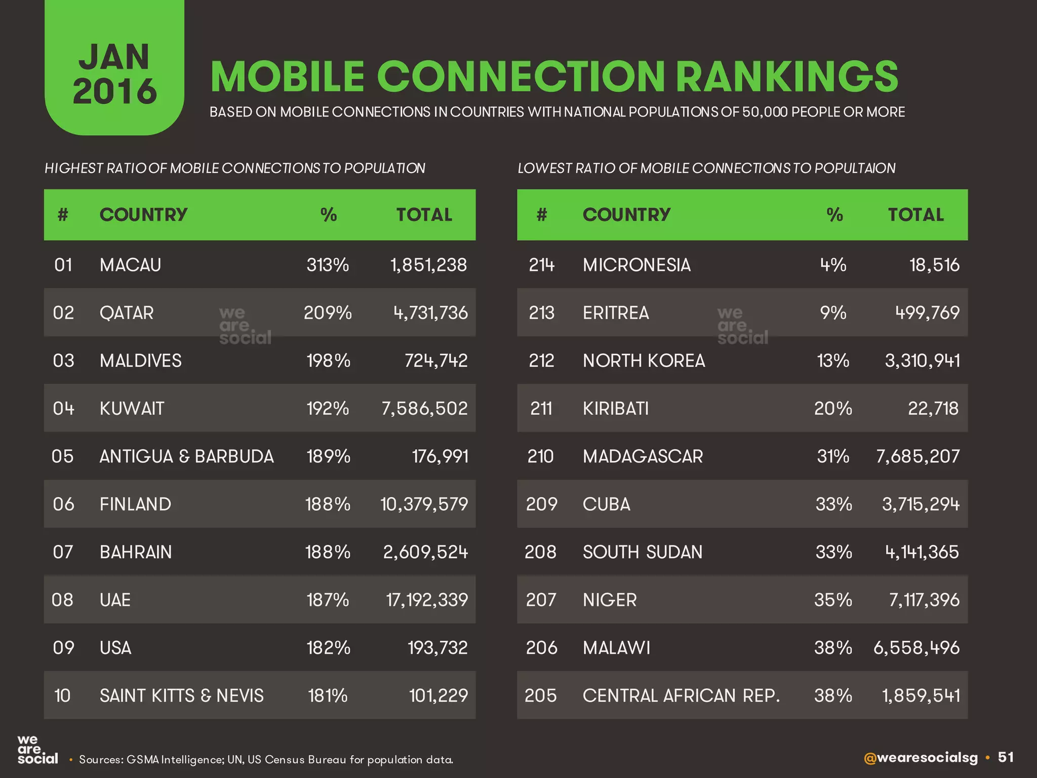 @wearesocialsg • 51
MOBILE CONNECTION RANKINGS
JAN
2016
• Sources: GSMA Intelligence; UN, US Census Bureau for population data.
# COUNTRY % TOTAL
01 MACAU 313% 1,851,238
02 QATAR 209% 4,731,736
03 MALDIVES 198% 724,742
04 KUWAIT 192% 7,586,502
05 ANTIGUA & BARBUDA 189% 176,991
06 FINLAND 188% 10,379,579
07 BAHRAIN 188% 2,609,524
08 UAE 187% 17,192,339
09 USA 182% 193,732
10 SAINT KITTS & NEVIS 181% 101,229
# COUNTRY % TOTAL
214 MICRONESIA 4% 18,516
213 ERITREA 9% 499,769
212 NORTH KOREA 13% 3,310,941
211 KIRIBATI 20% 22,718
210 MADAGASCAR 31% 7,685,207
209 CUBA 33% 3,715,294
208 SOUTH SUDAN 33% 4,141,365
207 NIGER 35% 7,117,396
206 MALAWI 38% 6,558,496
205 CENTRAL AFRICAN REP. 38% 1,859,541
BASED ON MOBILE CONNECTIONS INCOUNTRIES WITHNATIONAL POPULATIONSOF 50,000 PEOPLE OR MORE
HIGHEST RATIOOF MOBILE CONNECTIONSTO POPULATION LOWEST RATIO OF MOBILE CONNECTIONSTO POPULTAION
 