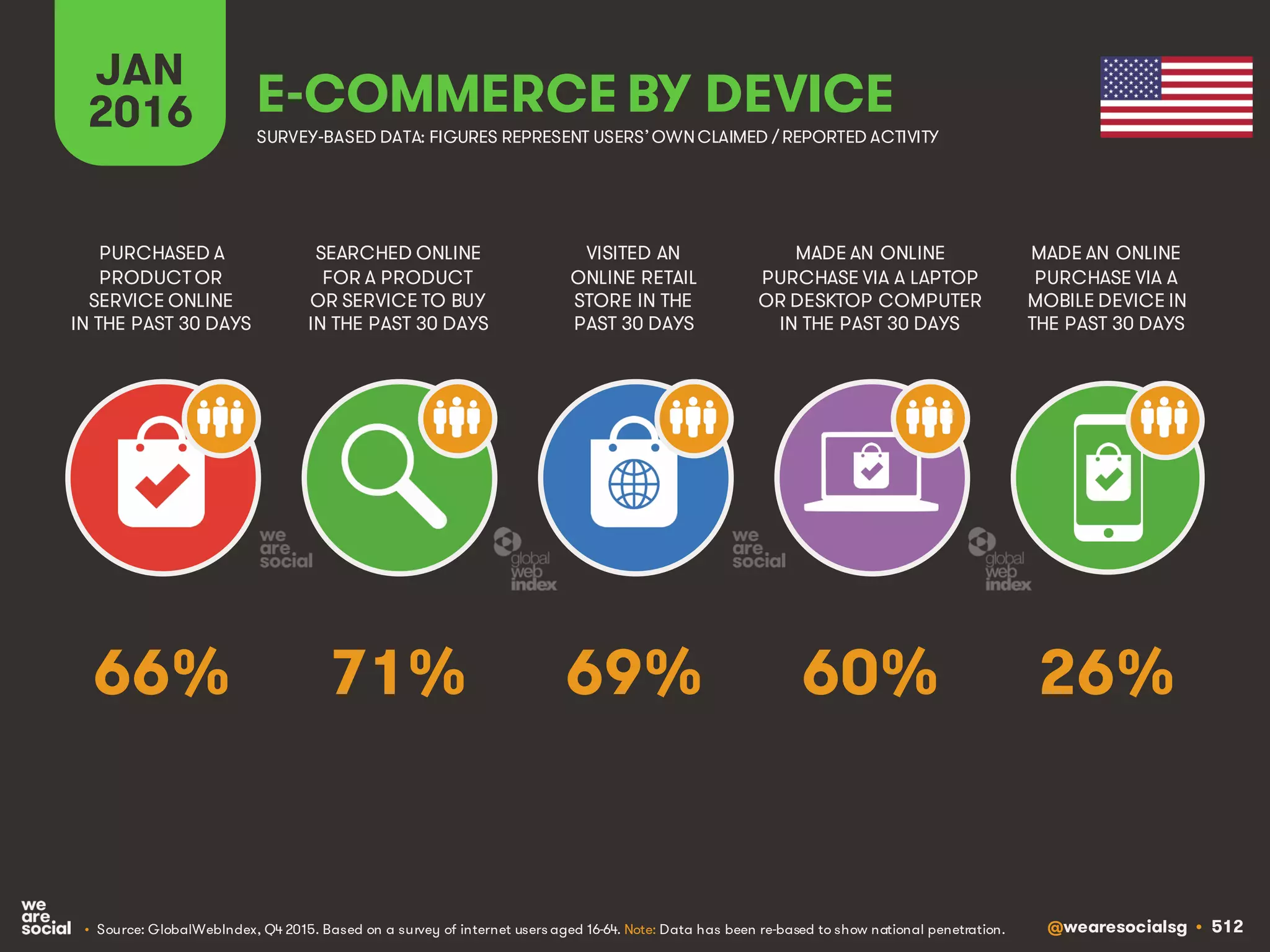 @wearesocialsg • 512
JAN
2016 E-COMMERCE BY DEVICE
SEARCHED ONLINE
FOR A PRODUCT
OR SERVICE TO BUY
IN THE PAST 30 DAYS
PURCHASED A
PRODUCT OR
SERVICE ONLINE
IN THE PAST 30 DAYS
VISITED AN
ONLINE RETAIL
STORE IN THE
PAST 30 DAYS
MADE AN ONLINE
PURCHASE VIA A LAPTOP
OR DESKTOP COMPUTER
IN THE PAST 30 DAYS
MADE AN ONLINE
PURCHASE VIA A
MOBILE DEVICE IN
THE PAST 30 DAYS
• Source: GlobalWebIndex, Q4 2015. Based on a survey of internet users aged 16-64. Note: Data has been re-based to show national penetration.
SURVEY-BASED DATA: FIGURES REPRESENT USERS’OWNCLAIMED / REPORTED ACTIVITY
71% 26%69% 60%66%
 