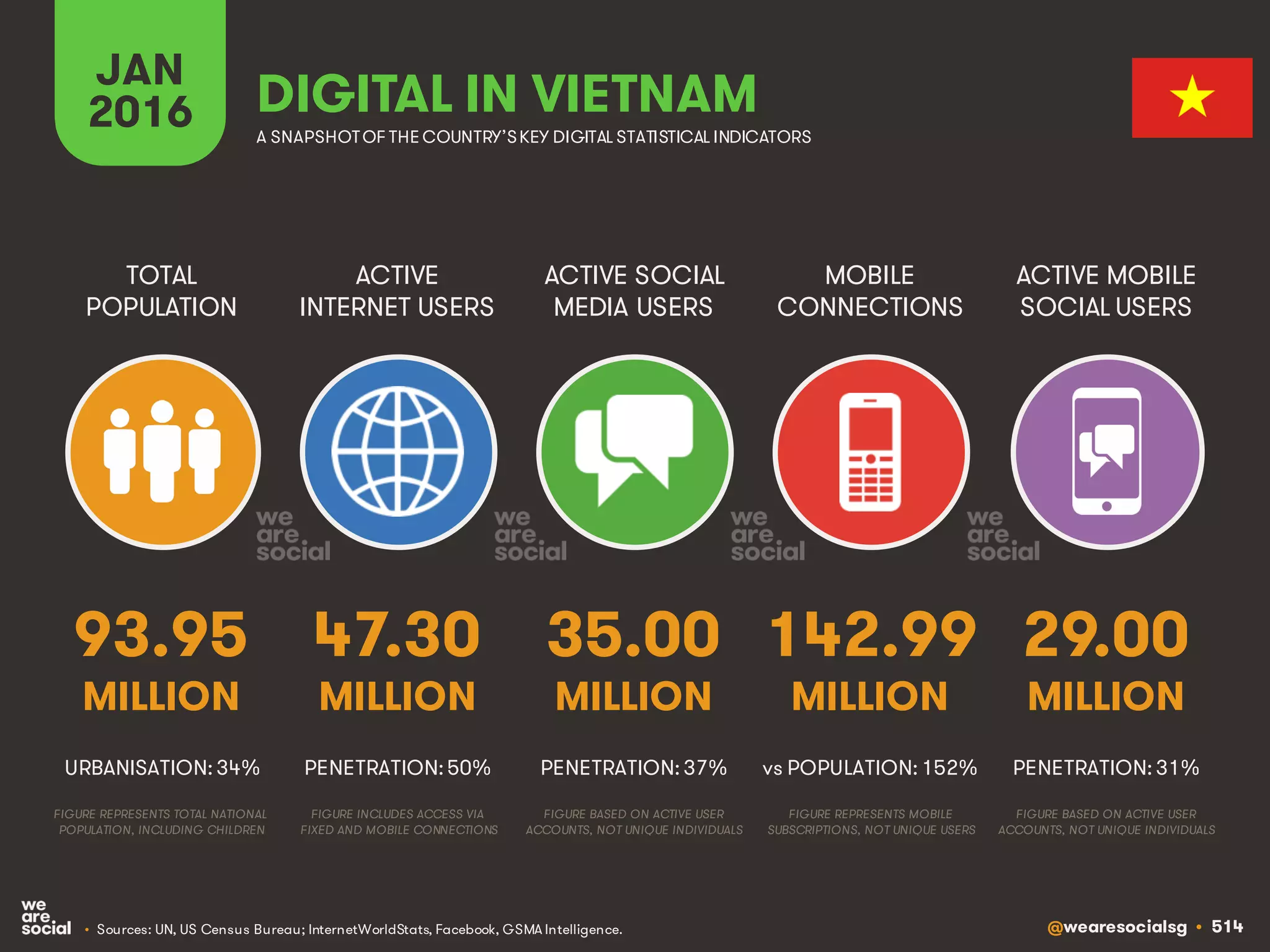 @wearesocialsg • 514
ACTIVE
INTERNET USERS
TOTAL
POPULATION
ACTIVE SOCIAL
MEDIA USERS
MOBILE
CONNECTIONS
ACTIVE MOBILE
SOCIAL USERS
FIGURE REPRESENTS MOBILE
SUBSCRIPTIONS, NOT UNIQUE USERS
FIGURE BASED ON ACTIVE USER
ACCOUNTS, NOT UNIQUE INDIVIDUALS
FIGURE BASED ON ACTIVE USER
ACCOUNTS, NOT UNIQUE INDIVIDUALS
FIGURE REPRESENTS TOTAL NATIONAL
POPULATION, INCLUDING CHILDREN
FIGURE INCLUDES ACCESS VIA
FIXED AND MOBILE CONNECTIONS
JAN
2016 A SNAPSHOTOF THE COUNTRY’SKEY DIGITAL STATISTICAL INDICATORS
MILLION MILLION MILLION MILLION MILLION
93.95
URBANISATION: 34%
47.30
PENETRATION: 50%
35.00
PENETRATION: 37%
142.99
vs POPULATION: 152%
29.00
PENETRATION: 31%
DIGITAL IN VIETNAM
• Sources: UN, US Census Bureau; InternetWorldStats, Facebook, GSMA Intelligence.
 