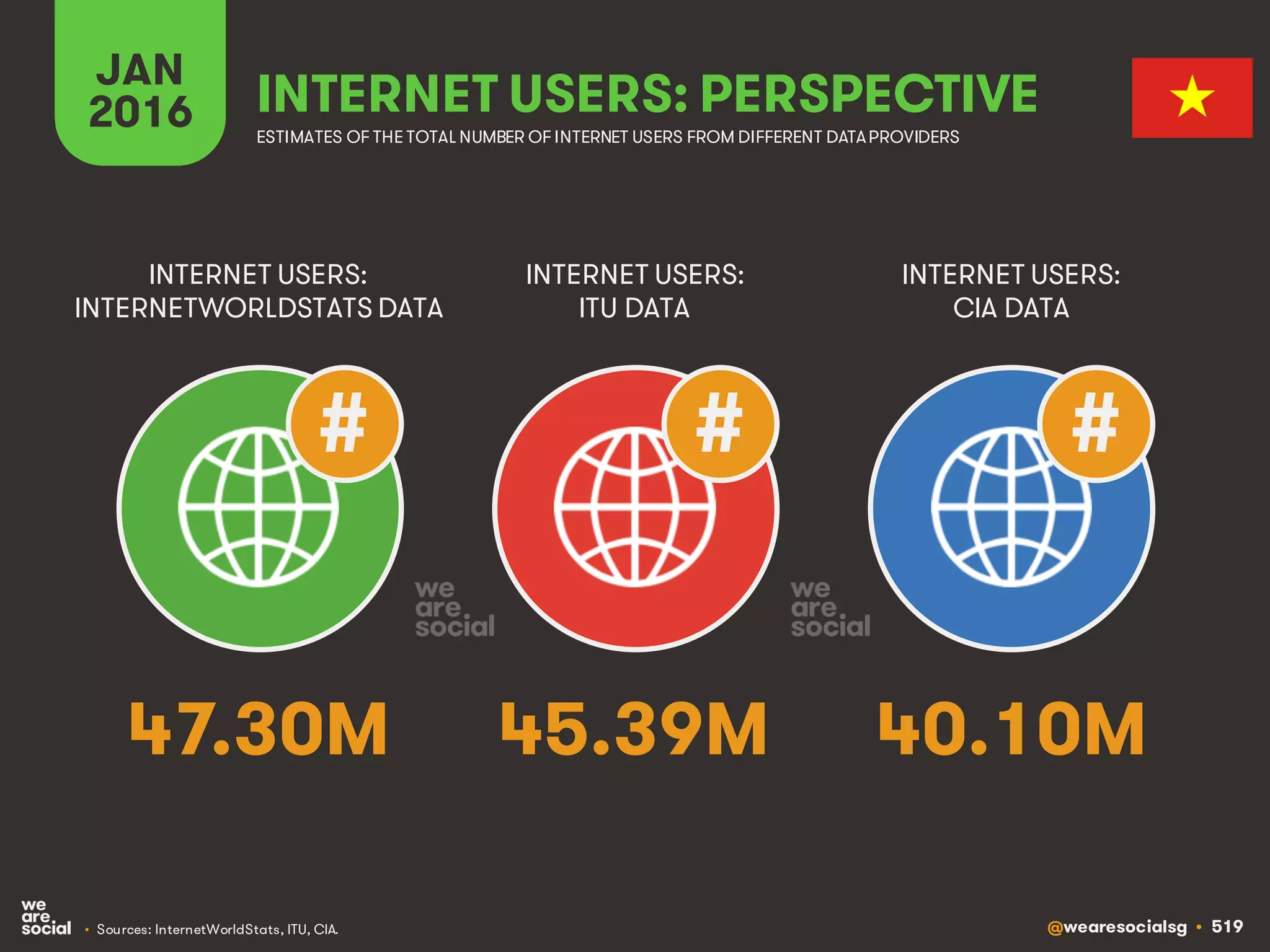 @wearesocialsg • 519
JAN
2016 INTERNET USERS: PERSPECTIVE
ESTIMATES OF THE TOTAL NUMBER OF INTERNET USERS FROM DIFFERENT DATAPROVIDERS
INTERNET USERS:
INTERNETWORLDSTATS DATA
INTERNET USERS:
ITU DATA
INTERNET USERS:
CIA DATA
• Sources: InternetWorldStats, ITU, CIA.
# # #
47.30M 45.39M 40.10M
 