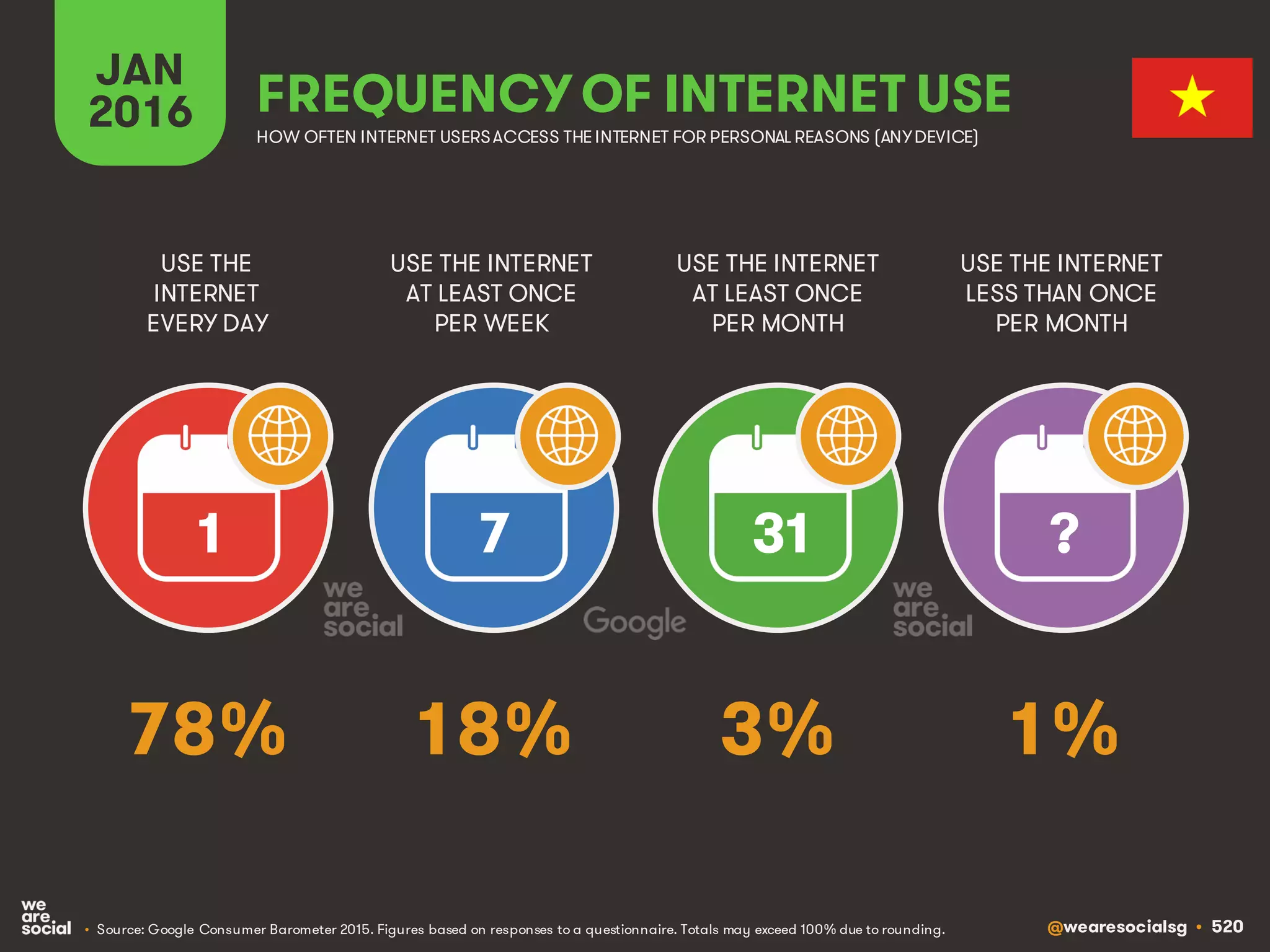 @wearesocialsg • 520
JAN
2016 FREQUENCY OF INTERNET USE
USE THE
INTERNET
EVERY DAY
USE THE INTERNET
AT LEAST ONCE
PER WEEK
USE THE INTERNET
AT LEAST ONCE
PER MONTH
1 7 31 ?
• Source: Google Consumer Barometer 2015. Figures based on responses to a questionnaire. Totals may exceed 100% due to rounding.
USE THE INTERNET
LESS THAN ONCE
PER MONTH
HOW OFTEN INTERNET USERSACCESS THE INTERNET FOR PERSONAL REASONS (ANYDEVICE)
78% 18% 3% 1%
 