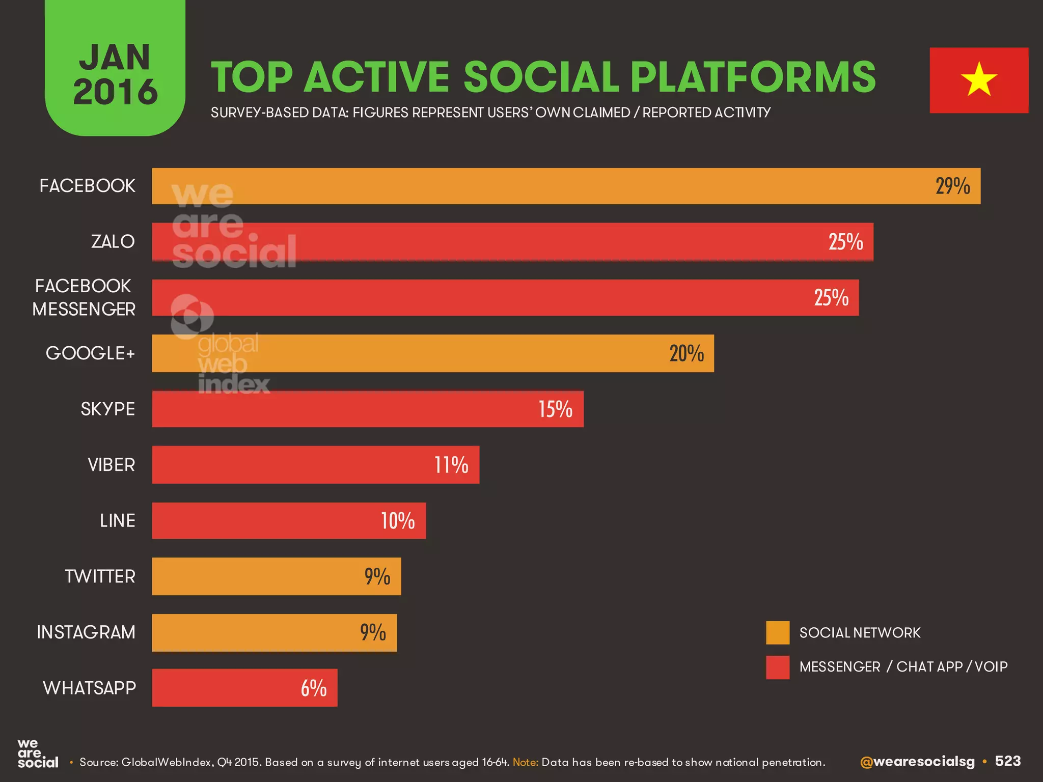 @wearesocialsg • 523
JAN
2016 TOP ACTIVE SOCIAL PLATFORMS
• Source: GlobalWebIndex, Q4 2015. Based on a survey of internet users aged 16-64. Note: Data has been re-based to show national penetration.
SURVEY-BASED DATA: FIGURES REPRESENT USERS’OWNCLAIMED / REPORTED ACTIVITY
SOCIAL NETWORK
MESSENGER / CHAT APP / VOIP
29%
25%
25%
20%
15%
11%
10%
9%
9%
6%
FACEBOOK
ZALO
FACEBOOK
MESSENGER
GOOGLE+
SKYPE
VIBER
LINE
TWITTER
INSTAGRAM
WHATSAPP
 