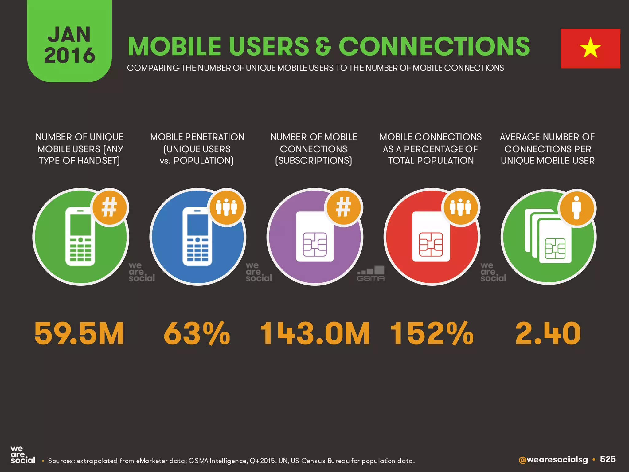 @wearesocialsg • 525
JAN
2016
MOBILE PENETRATION
(UNIQUE USERS
vs. POPULATION)
NUMBER OF UNIQUE
MOBILE USERS (ANY
TYPE OF HANDSET)
NUMBER OF MOBILE
CONNECTIONS
(SUBSCRIPTIONS)
MOBILE CONNECTIONS
AS A PERCENTAGE OF
TOTAL POPULATION
AVERAGE NUMBER OF
CONNECTIONS PER
UNIQUE MOBILE USER
MOBILE USERS & CONNECTIONS
COMPARING THE NUMBER OF UNIQUE MOBILE USERS TO THE NUMBER OF MOBILE CONNECTIONS
• Sources: extrapolated from eMarketer data; GSMA Intelligence, Q4 2015. UN, US Census Bureau for population data.
# #
63% 2.40143.0M 152%59.5M
 