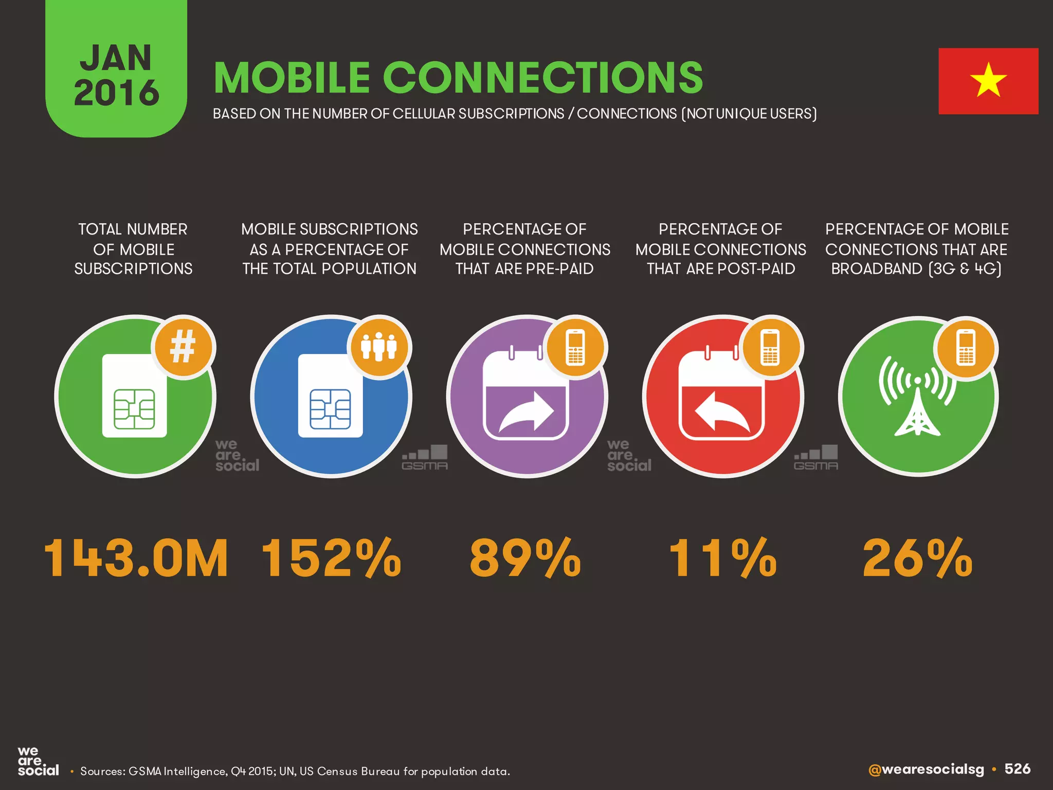 @wearesocialsg • 526
JAN
2016
MOBILE SUBSCRIPTIONS
AS A PERCENTAGE OF
THE TOTAL POPULATION
TOTAL NUMBER
OF MOBILE
SUBSCRIPTIONS
PERCENTAGE OF
MOBILE CONNECTIONS
THAT ARE PRE-PAID
PERCENTAGE OF
MOBILE CONNECTIONS
THAT ARE POST-PAID
PERCENTAGE OF MOBILE
CONNECTIONS THAT ARE
BROADBAND (3G & 4G)
MOBILE CONNECTIONS
BASED ON THE NUMBER OF CELLULAR SUBSCRIPTIONS / CONNECTIONS (NOTUNIQUE USERS)
• Sources: GSMA Intelligence, Q4 2015; UN, US Census Bureau for population data.
#
152% 26%89% 11%143.0M
 