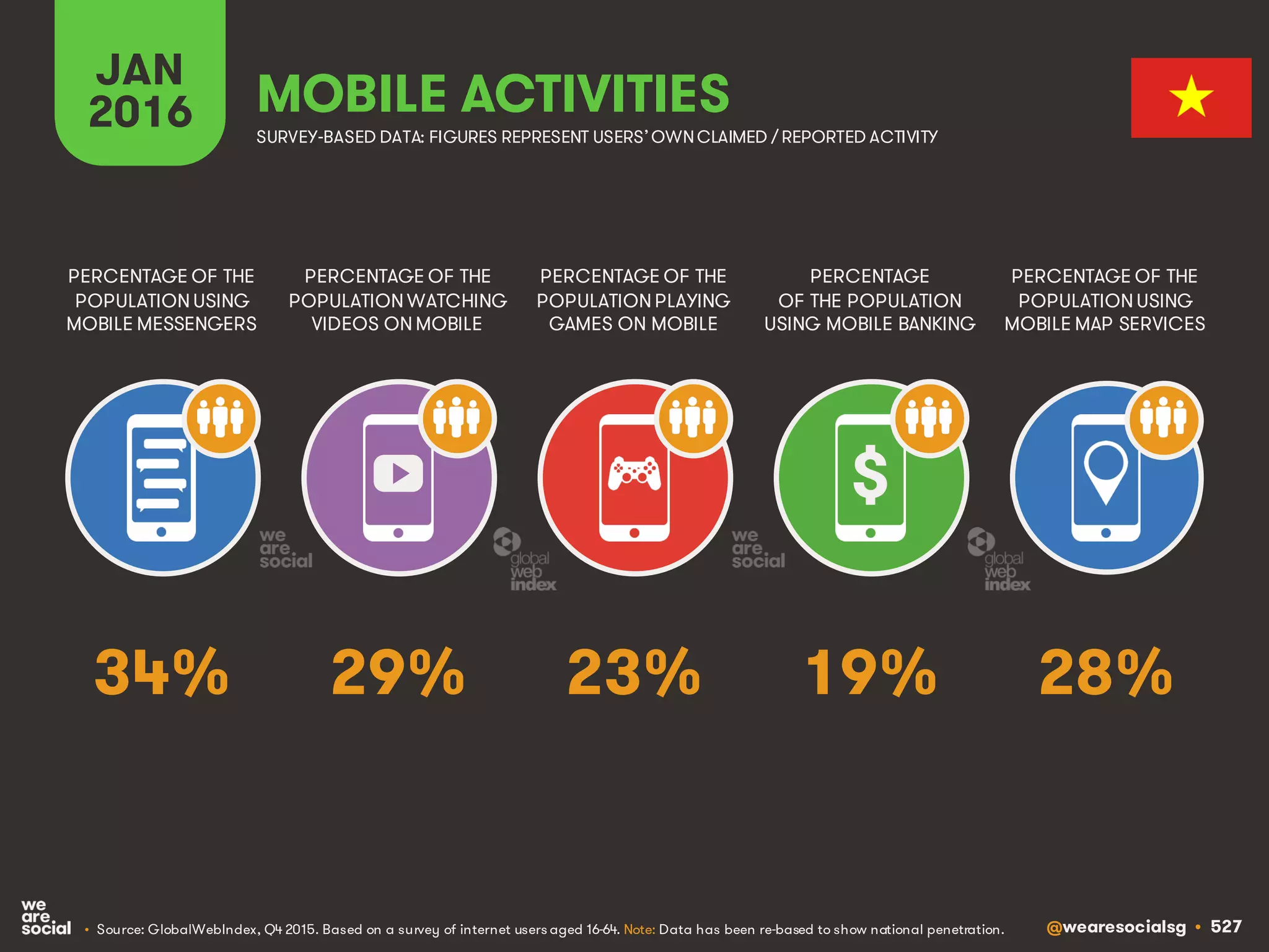 @wearesocialsg • 527
JAN
2016 MOBILE ACTIVITIES
PERCENTAGE OF THE
POPULATION WATCHING
VIDEOS ON MOBILE
PERCENTAGE OF THE
POPULATION USING
MOBILE MESSENGERS
PERCENTAGE OF THE
POPULATION PLAYING
GAMES ON MOBILE
PERCENTAGE
OF THE POPULATION
USING MOBILE BANKING
PERCENTAGE OF THE
POPULATION USING
MOBILE MAP SERVICES
SURVEY-BASED DATA: FIGURES REPRESENT USERS’OWNCLAIMED / REPORTED ACTIVITY
• Source: GlobalWebIndex, Q4 2015. Based on a survey of internet users aged 16-64. Note: Data has been re-based to show national penetration.
$
29% 28%23% 19%34%
 