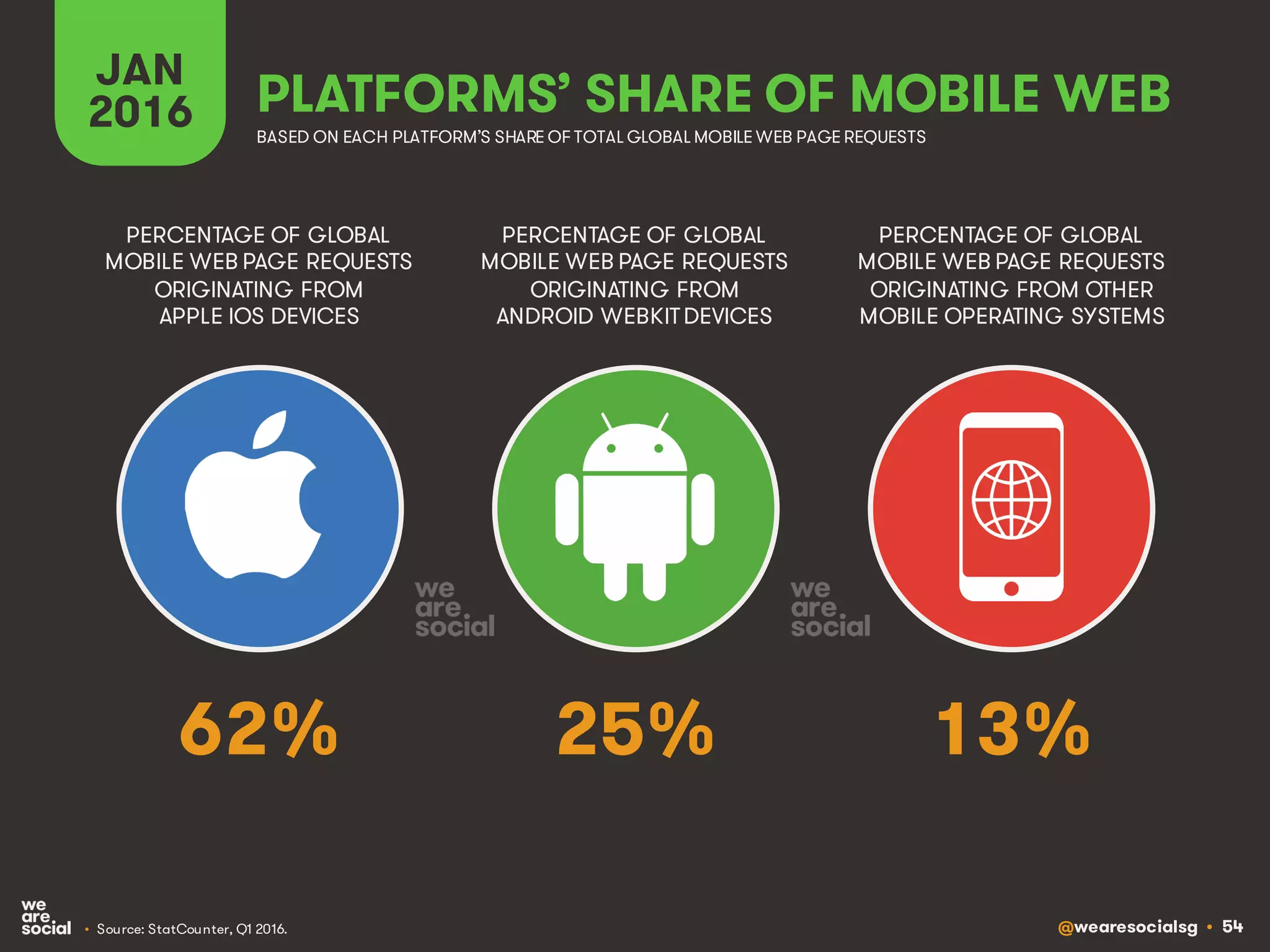 @wearesocialsg • 54
JAN
2016 PLATFORMS’ SHARE OF MOBILE WEB
PERCENTAGE OF GLOBAL
MOBILE WEB PAGE REQUESTS
ORIGINATING FROM
APPLE IOS DEVICES
PERCENTAGE OF GLOBAL
MOBILE WEB PAGE REQUESTS
ORIGINATING FROM
ANDROID WEBKITDEVICES
PERCENTAGE OF GLOBAL
MOBILE WEB PAGE REQUESTS
ORIGINATING FROM OTHER
MOBILE OPERATING SYSTEMS
• Source: StatCounter, Q1 2016.
BASED ON EACH PLATFORM’S SHARE OF TOTAL GLOBAL MOBILE WEB PAGE REQUESTS
19% 66% 15%
 
