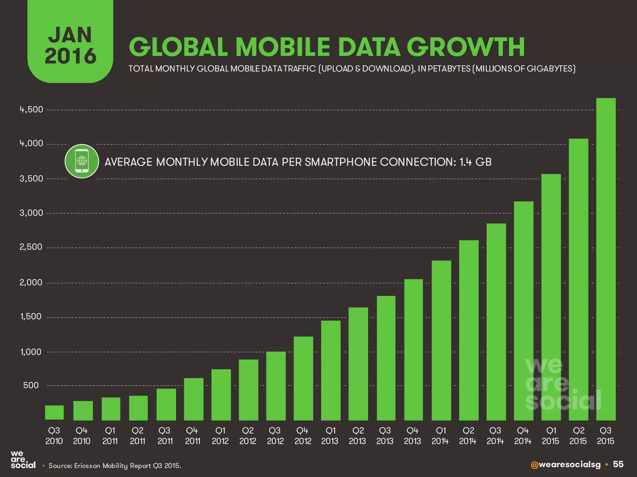 @wearesocialsg • 55
GLOBAL MOBILE DATA GROWTH
JAN
2016
• Source: Ericsson Mobility Report Q3 2015.
TOTAL MONTHLY GLOBAL MOBILE DATATRAFFIC (UPLOAD & DOWNLOAD), INPETABYTES(MILLIONSOF GIGABYTES)
AVERAGE MONTHLY MOBILE DATA PER SMARTPHONE CONNECTION: 1.4 GB
500
1,000
1,500
2,000
2,500
3,500
4,000
4,500
3,000
Q4
2010
Q1
2011
Q2
2011
Q3
2011
Q4
2011
Q1
2012
Q2
2012
Q3
2012
Q4
2012
Q1
2013
Q2
2013
Q3
2013
Q4
2013
Q1
2014
Q2
2014
Q3
2010
Q3
2014
Q4
2014
Q1
2015
Q2
2015
Q3
2015
 