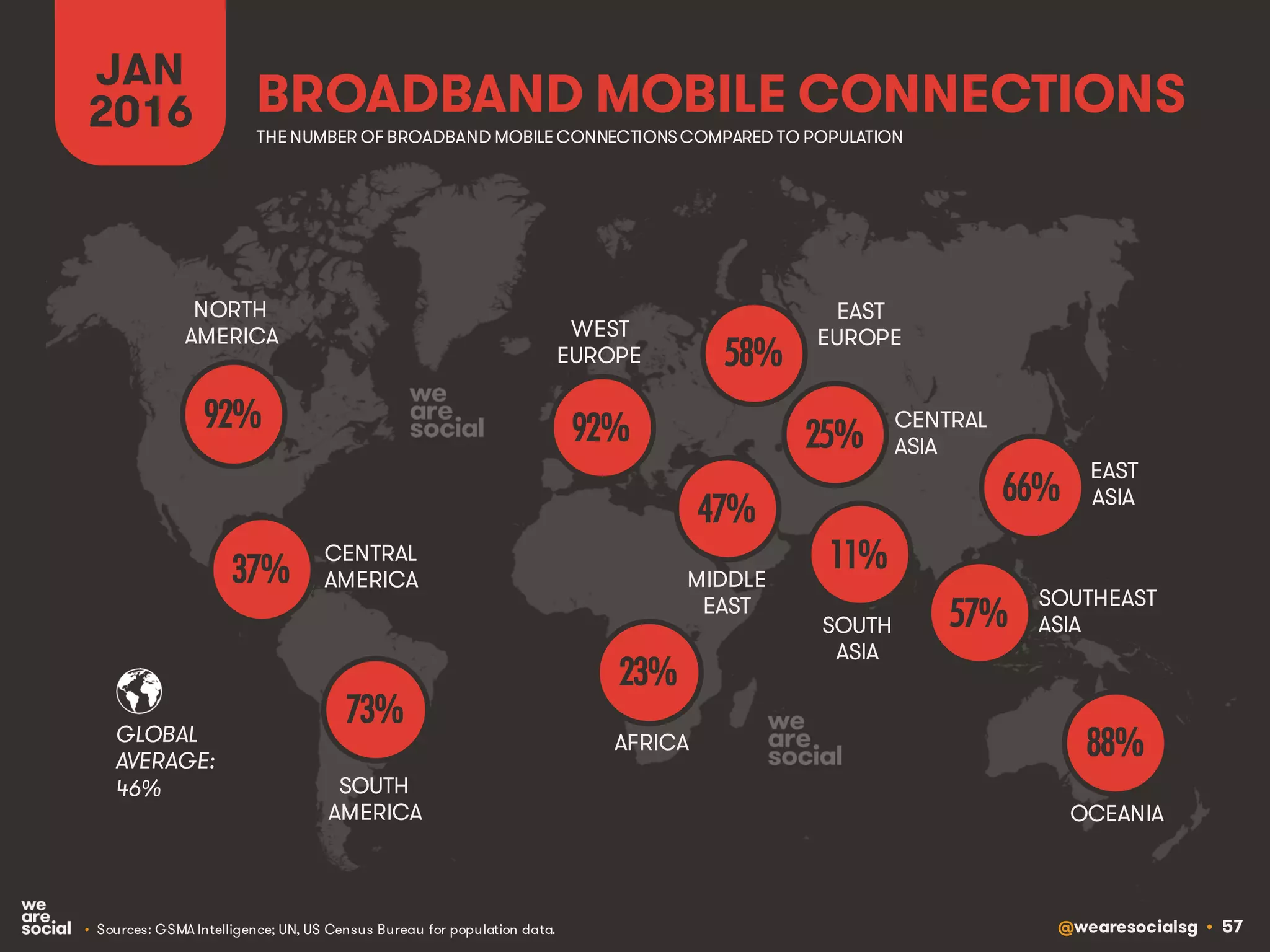 @wearesocialsg • 57
NORTH
AMERICA
CENTRAL
AMERICA
SOUTH
AMERICA
AFRICA
MIDDLE
EAST
WEST
EUROPE
EAST
EUROPE
EAST
ASIA
OCEANIA
CENTRAL
ASIA
SOUTH
ASIA
SOUTHEAST
ASIA
GLOBAL
AVERAGE:
BROADBAND MOBILE CONNECTIONS
JAN
2016
• Sources: GSMA Intelligence; UN, US Census Bureau for population data.
46%
92%
73%
23%
47%
92%
58%
66%
88%
37%
25%
11%
57%
THE NUMBER OF BROADBAND MOBILE CONNECTIONSCOMPARED TO POPULATION
 