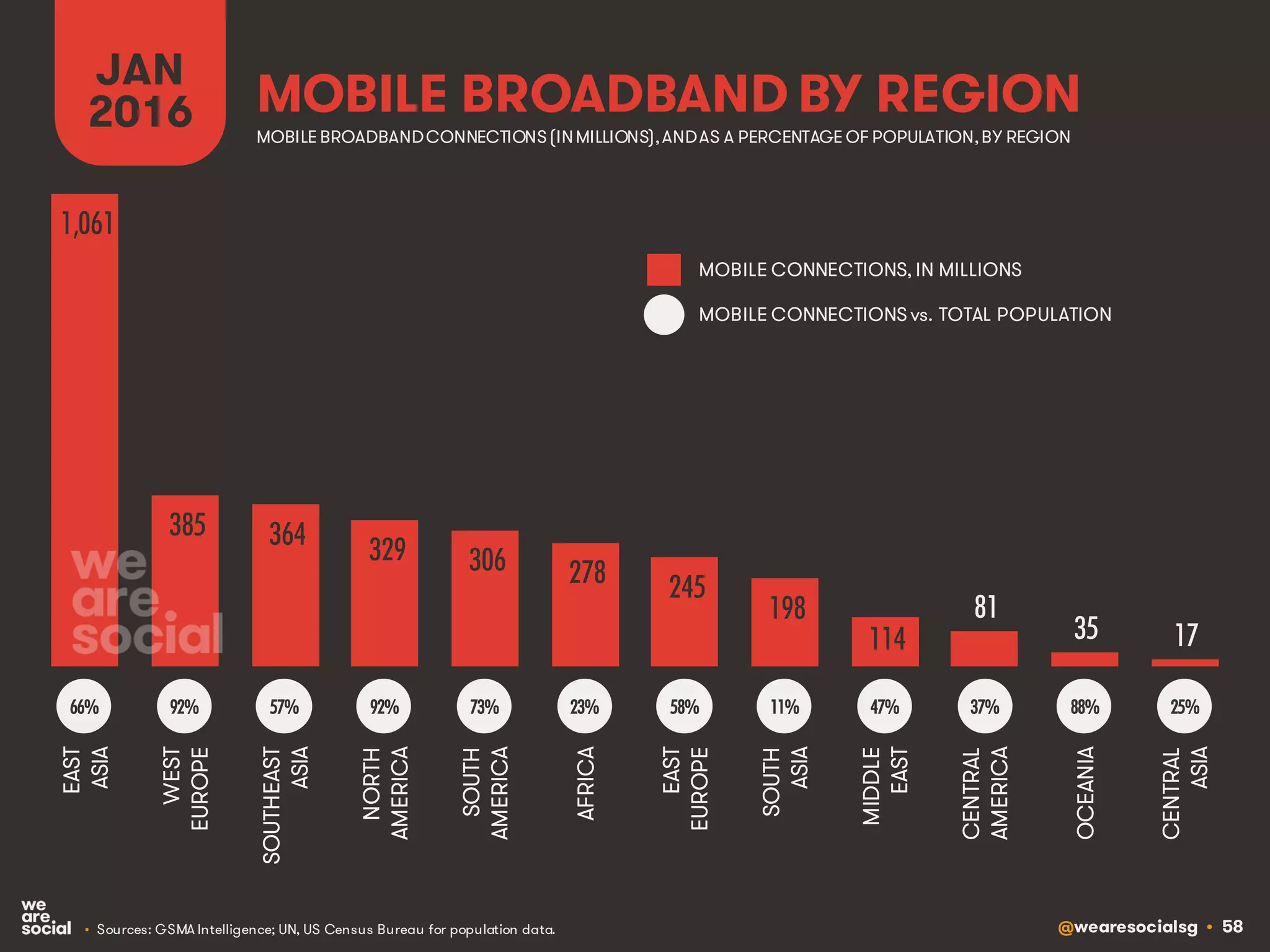 @wearesocialsg • 58
MOBILE BROADBAND BY REGION
JAN
2016
• Sources: GSMA Intelligence; UN, US Census Bureau for population data.
MOBILE BROADBANDCONNECTIONS(INMILLIONS),ANDAS A PERCENTAGE OF POPULATION,BY REGION
MOBILE CONNECTIONS, IN MILLIONS
MOBILE CONNECTIONS vs. TOTAL POPULATION
1,061
385 364 329 306 278 245
198
114
81
35 17
EAST
ASIA
WEST
EUROPE
SOUTHEAST
ASIA
NORTH
AMERICA
SOUTH
AMERICA
AFRICA
EAST
EUROPE
SOUTH
ASIA
MIDDLE
EAST
CENTRAL
AMERICA
OCEANIA
CENTRAL
ASIA
66% 92% 57% 92% 73% 23% 58% 11% 47% 37% 88% 25%
 