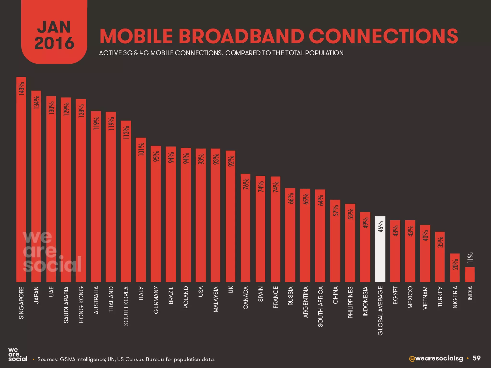 @wearesocialsg • 59
MOBILE BROADBAND CONNECTIONS
JAN
2016
• Sources: GSMA Intelligence; UN, US Census Bureau for population data.
ACTIVE 3G & 4G MOBILE CONNECTIONS, COMPARED TO THE TOTAL POPULATION
143%
134%
130%
129%
128%
119%
119%
113%
101%
95%
94%
94%
93%
93%
92%
76%
74%
74%
66%
65%
64%
57%
55%
49%
46%
43%
43%
40%
35%
20%
11%
SINGAPORE
JAPAN
UAE
SAUDIARABIA
HONGKONG
AUSTRALIA
THAILAND
SOUTHKOREA
ITALY
GERMANY
BRAZIL
POLAND
USA
MALAYSIA
UK
CANADA
SPAIN
FRANCE
RUSSIA
ARGENTINA
SOUTHAFRICA
CHINA
PHILIPPINES
INDONESIA
GLOBALAVERAGE
EGYPT
MEXICO
VIETNAM
TURKEY
NIGERIA
INDIA
 