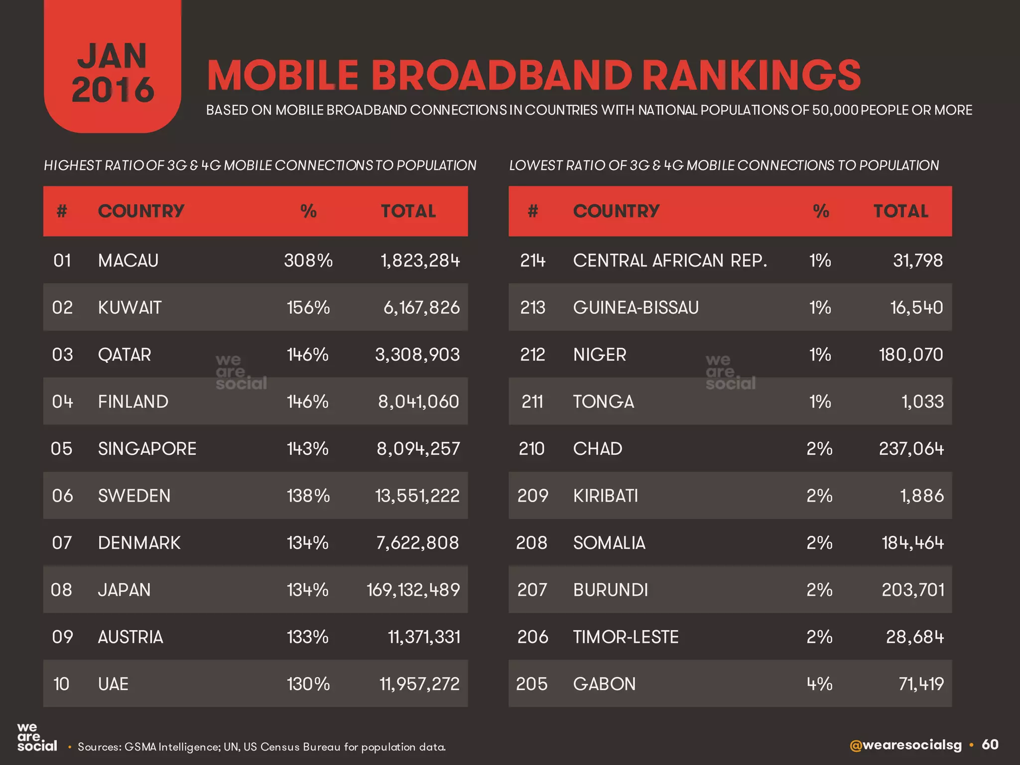 @wearesocialsg • 60
MOBILE BROADBAND RANKINGS
JAN
2016
• Sources: GSMA Intelligence; UN, US Census Bureau for population data.
# COUNTRY % TOTAL
01 MACAU 308% 1,823,284
02 KUWAIT 156% 6,167,826
03 QATAR 146% 3,308,903
04 FINLAND 146% 8,041,060
05 SINGAPORE 143% 8,094,257
06 SWEDEN 138% 13,551,222
07 DENMARK 134% 7,622,808
08 JAPAN 134% 169,132,489
09 AUSTRIA 133% 11,371,331
10 UAE 130% 11,957,272
# COUNTRY % TOTAL
214 CENTRAL AFRICAN REP. 1% 31,798
213 GUINEA-BISSAU 1% 16,540
212 NIGER 1% 180,070
211 TONGA 1% 1,033
210 CHAD 2% 237,064
209 KIRIBATI 2% 1,886
208 SOMALIA 2% 184,464
207 BURUNDI 2% 203,701
206 TIMOR-LESTE 2% 28,684
205 GABON 4% 71,419
BASED ON MOBILE BROADBAND CONNECTIONSINCOUNTRIES WITH NATIONAL POPULATIONSOF 50,000PEOPLE OR MORE
HIGHEST RATIOOF 3G & 4G MOBILE CONNECTIONSTO POPULATION LOWEST RATIO OF 3G & 4G MOBILE CONNECTIONS TO POPULATION
 