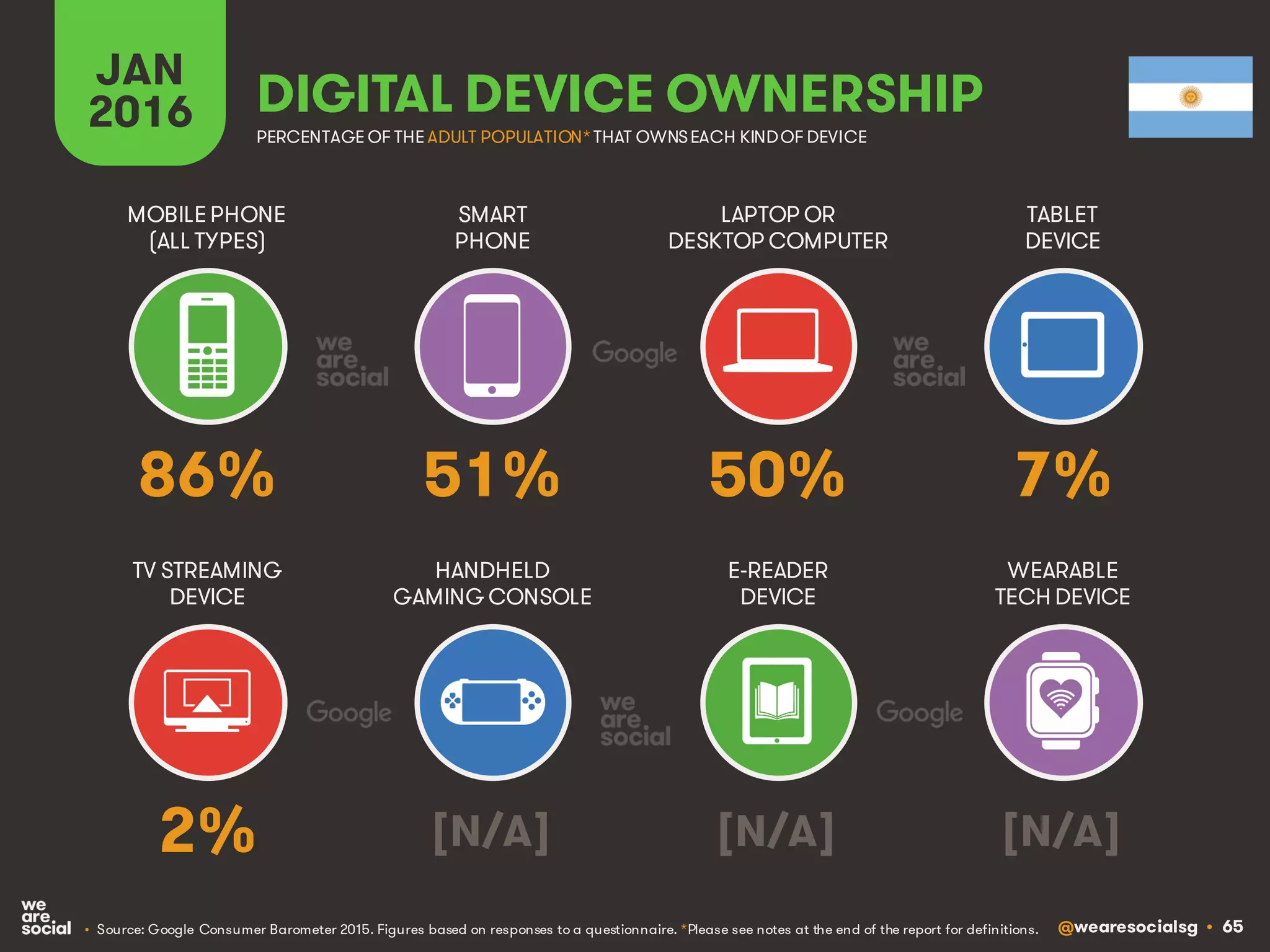 @wearesocialsg • 65
JAN
2016 DIGITAL DEVICE OWNERSHIP
• Source: Google Consumer Barometer 2015. Figures based on responses to a questionnaire. *Please see notes at the end of the report for definitions.
MOBILEPHONE
(ALL TYPES)
SMART
PHONE
LAPTOP OR
DESKTOP COMPUTER
TABLET
DEVICE
TV STREAMING
DEVICE
HANDHELD
GAMING CONSOLE
E-READER
DEVICE
WEARABLE
TECH DEVICE
PERCENTAGE OF THE ADULT POPULATION*THAT OWNSEACH KINDOF DEVICE
86% 51% 50% 7%
2% [N/A] [N/A] [N/A]
 