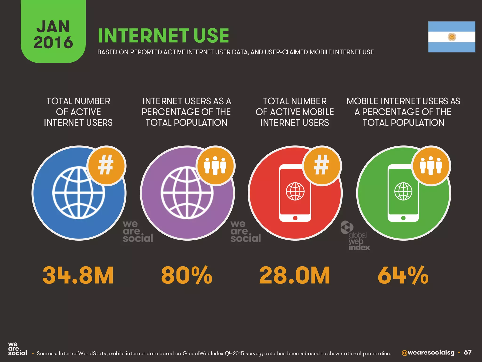 @wearesocialsg • 67
JAN
2016 INTERNET USE
BASED ON REPORTED ACTIVE INTERNET USER DATA, AND USER-CLAIMED MOBILE INTERNET USE
TOTAL NUMBER
OF ACTIVE
INTERNET USERS
INTERNET USERS AS A
PERCENTAGE OF THE
TOTAL POPULATION
TOTAL NUMBER
OF ACTIVE MOBILE
INTERNET USERS
MOBILE INTERNET USERS AS
A PERCENTAGE OF THE
TOTAL POPULATION
##
34.8M 80% 28.0M 64%
• Sources: InternetWorldStats; mobile internet data based on GlobalWebIndex Q4 2015 survey; data has been rebased to show national penetration.
 