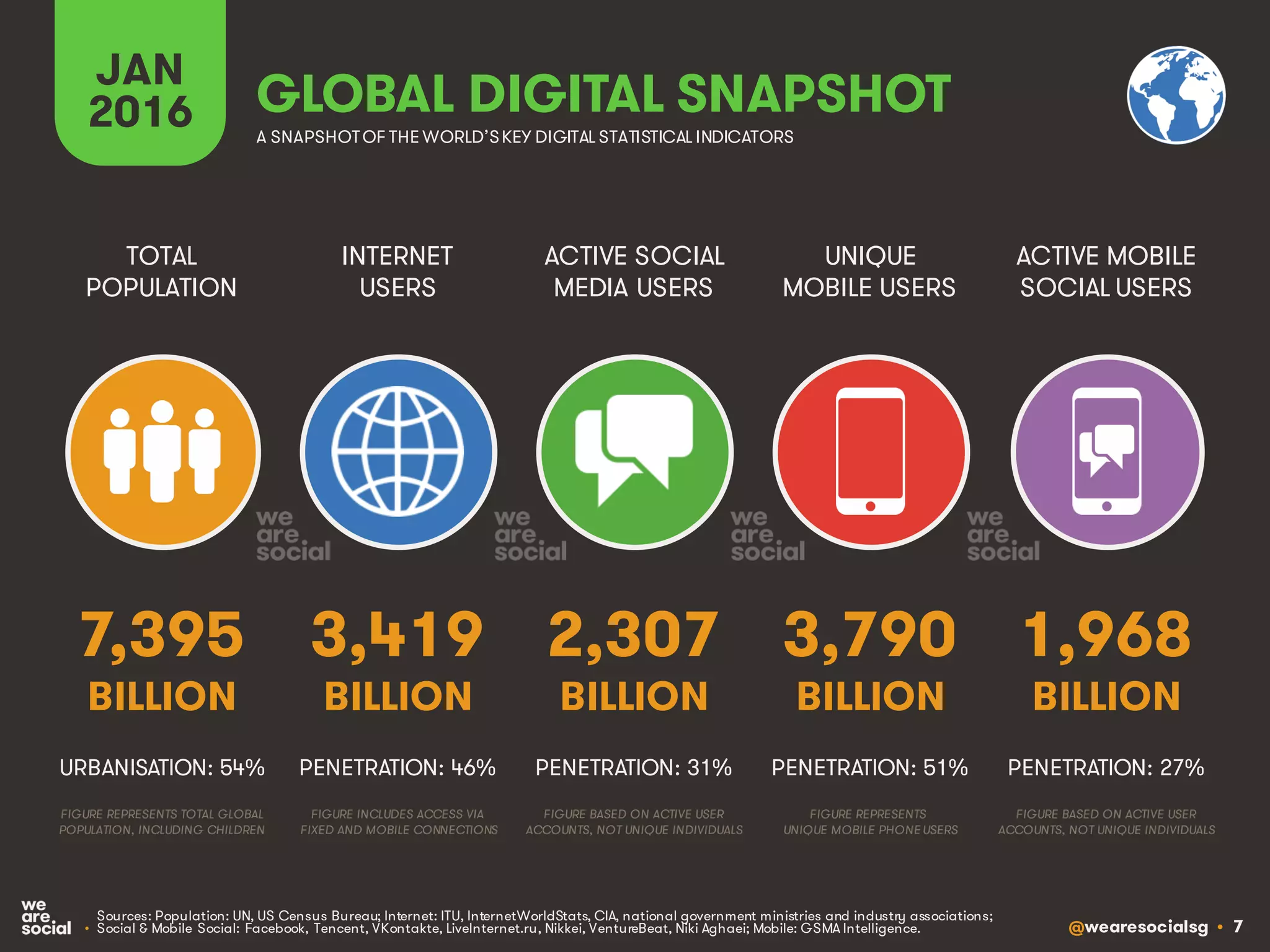 @wearesocialsg • 7
GLOBAL DIGITAL SNAPSHOT
INTERNET
USERS
TOTAL
POPULATION
ACTIVE SOCIAL
MEDIA USERS
UNIQUE
MOBILE USERS
ACTIVE MOBILE
SOCIAL USERS
FIGURE REPRESENTS
UNIQUE MOBILE PHONE USERS
FIGURE BASED ON ACTIVE USER
ACCOUNTS, NOT UNIQUE INDIVIDUALS
FIGURE BASED ON ACTIVE USER
ACCOUNTS, NOT UNIQUE INDIVIDUALS
FIGURE REPRESENTS TOTAL GLOBAL
POPULATION, INCLUDING CHILDREN
FIGURE INCLUDES ACCESS VIA
FIXED AND MOBILE CONNECTIONS
BILLION BILLION BILLION BILLION BILLION
A SNAPSHOTOF THE WORLD’SKEY DIGITAL STATISTICAL INDICATORS
• Sources: Population: UN, US Census Bureau; Internet: ITU, InternetWorldStats, CIA, national government ministries and industry associations;
• Social & Mobile Social: Facebook, Tencent, VKontakte, LiveInternet.ru, Nikkei, VentureBeat, Niki Aghaei; Mobile: GSMA Intelligence.
7.395
JAN
2016
URBANISATION: 54%
3.419
PENETRATION: 46%
2.307
PENETRATION: 31%
3.790
PENETRATION: 51%
1.968
PENETRATION: 27%
 