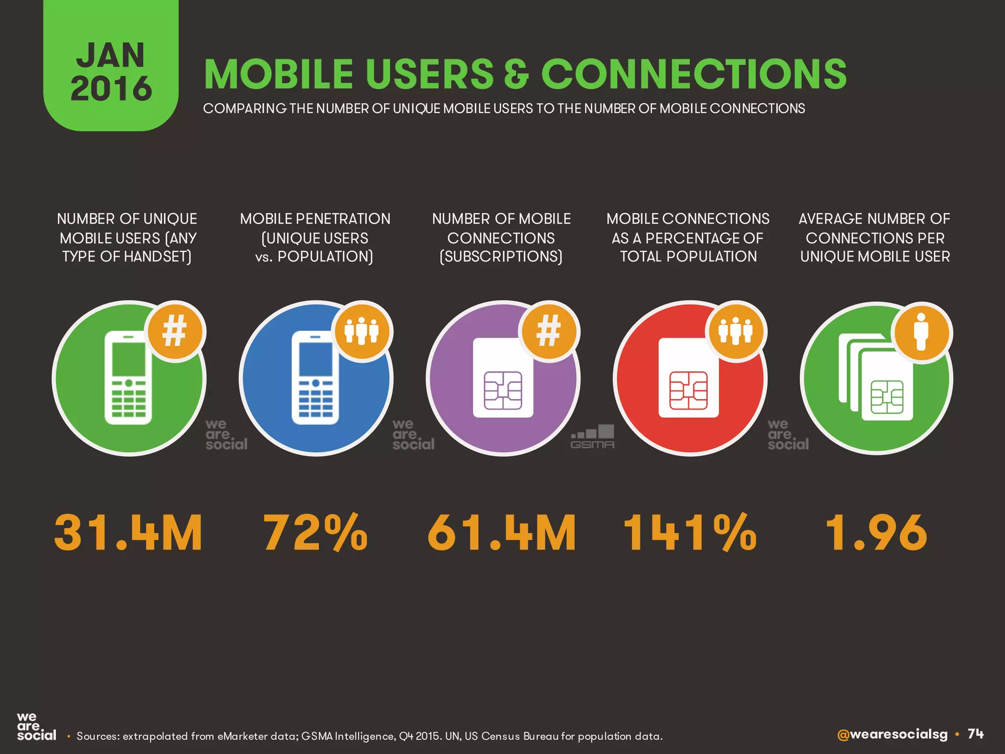 @wearesocialsg • 74
JAN
2016
MOBILE PENETRATION
(UNIQUE USERS
vs. POPULATION)
NUMBER OF UNIQUE
MOBILE USERS (ANY
TYPE OF HANDSET)
NUMBER OF MOBILE
CONNECTIONS
(SUBSCRIPTIONS)
MOBILE CONNECTIONS
AS A PERCENTAGE OF
TOTAL POPULATION
AVERAGE NUMBER OF
CONNECTIONS PER
UNIQUE MOBILE USER
MOBILE USERS & CONNECTIONS
COMPARING THE NUMBER OF UNIQUE MOBILE USERS TO THE NUMBER OF MOBILE CONNECTIONS
• Sources: extrapolated from eMarketer data; GSMA Intelligence, Q4 2015. UN, US Census Bureau for population data.
# #
72% 1.9661.4M 141%31.4M
 