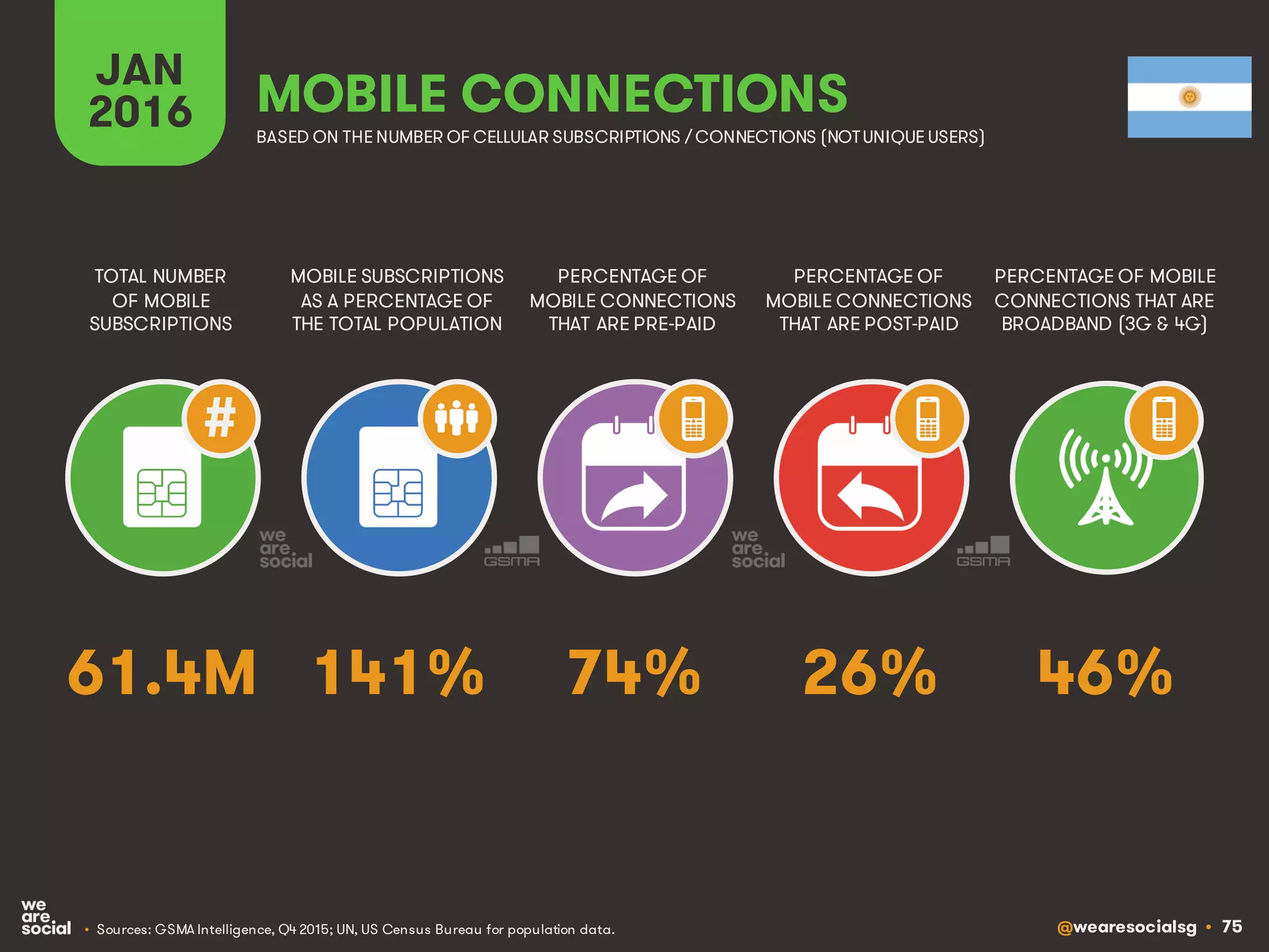 @wearesocialsg • 75
JAN
2016
MOBILE SUBSCRIPTIONS
AS A PERCENTAGE OF
THE TOTAL POPULATION
TOTAL NUMBER
OF MOBILE
SUBSCRIPTIONS
PERCENTAGE OF
MOBILE CONNECTIONS
THAT ARE PRE-PAID
PERCENTAGE OF
MOBILE CONNECTIONS
THAT ARE POST-PAID
PERCENTAGE OF MOBILE
CONNECTIONS THAT ARE
BROADBAND (3G & 4G)
MOBILE CONNECTIONS
BASED ON THE NUMBER OF CELLULAR SUBSCRIPTIONS / CONNECTIONS (NOTUNIQUE USERS)
• Sources: GSMA Intelligence, Q4 2015; UN, US Census Bureau for population data.
#
141% 46%74% 26%61.4M
 