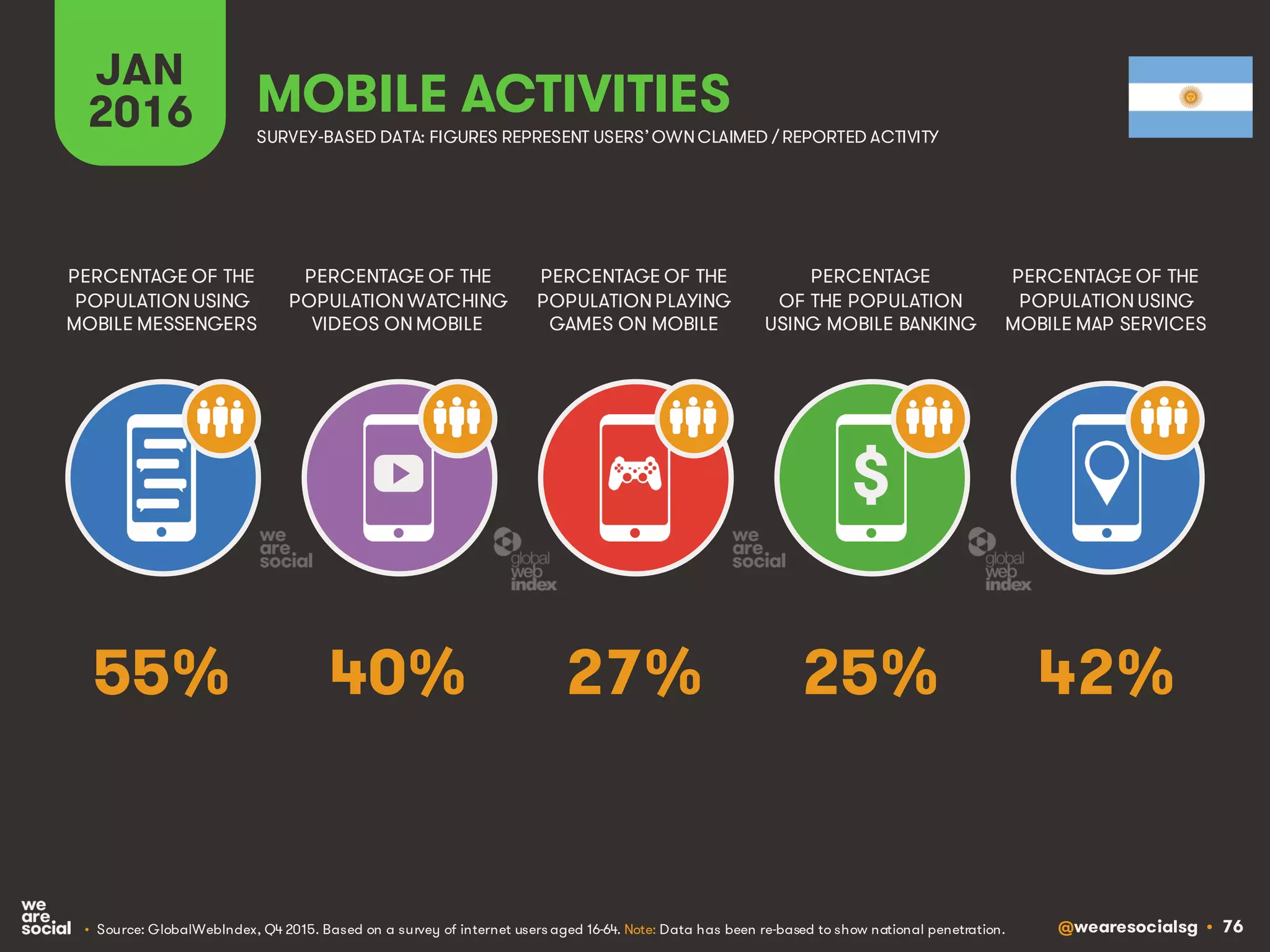 @wearesocialsg • 76
JAN
2016 MOBILE ACTIVITIES
PERCENTAGE OF THE
POPULATION WATCHING
VIDEOS ON MOBILE
PERCENTAGE OF THE
POPULATION USING
MOBILE MESSENGERS
PERCENTAGE OF THE
POPULATION PLAYING
GAMES ON MOBILE
PERCENTAGE
OF THE POPULATION
USING MOBILE BANKING
PERCENTAGE OF THE
POPULATION USING
MOBILE MAP SERVICES
SURVEY-BASED DATA: FIGURES REPRESENT USERS’OWNCLAIMED / REPORTED ACTIVITY
• Source: GlobalWebIndex, Q4 2015. Based on a survey of internet users aged 16-64. Note: Data has been re-based to show national penetration.
$
40% 42%27% 25%55%
 