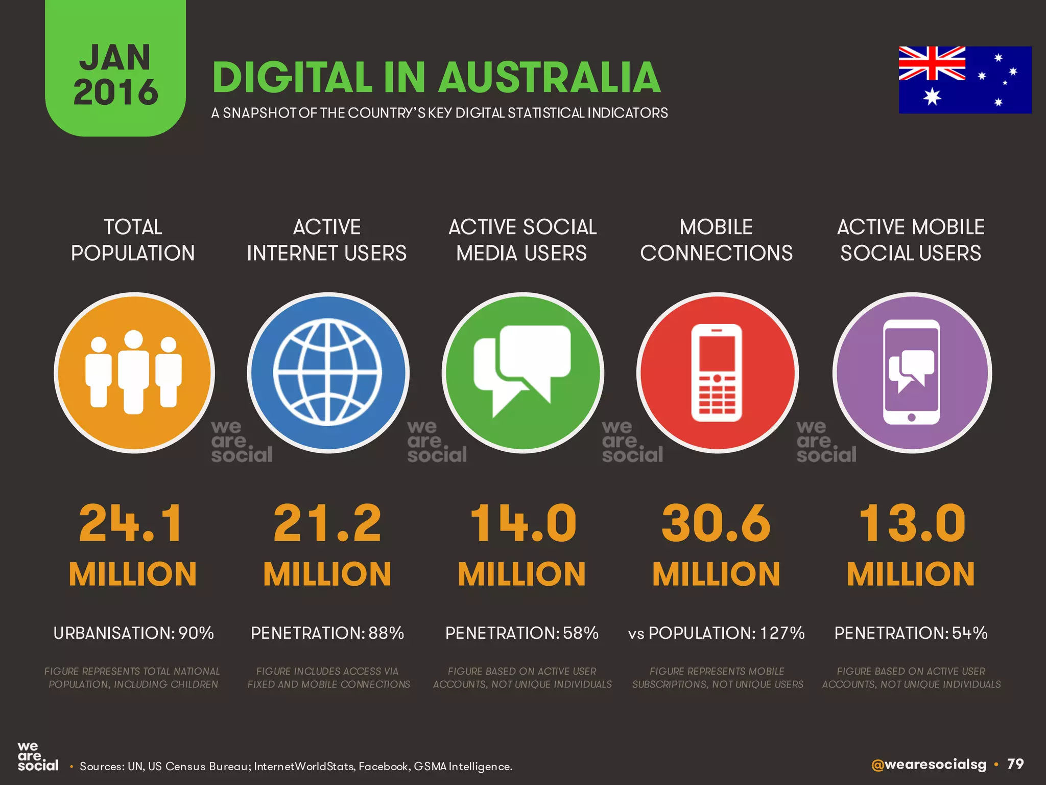 @wearesocialsg • 79
ACTIVE
INTERNET USERS
TOTAL
POPULATION
ACTIVE SOCIAL
MEDIA USERS
MOBILE
CONNECTIONS
ACTIVE MOBILE
SOCIAL USERS
FIGURE REPRESENTS MOBILE
SUBSCRIPTIONS, NOT UNIQUE USERS
FIGURE BASED ON ACTIVE USER
ACCOUNTS, NOT UNIQUE INDIVIDUALS
FIGURE BASED ON ACTIVE USER
ACCOUNTS, NOT UNIQUE INDIVIDUALS
FIGURE REPRESENTS TOTAL NATIONAL
POPULATION, INCLUDING CHILDREN
FIGURE INCLUDES ACCESS VIA
FIXED AND MOBILE CONNECTIONS
JAN
2016 A SNAPSHOTOF THE COUNTRY’SKEY DIGITAL STATISTICAL INDICATORS
MILLION MILLION MILLION MILLION MILLION
24.1
URBANISATION: 90%
21.2
PENETRATION: 88%
14.0
PENETRATION: 58%
30.6
vs POPULATION: 127%
13.0
PENETRATION: 54%
DIGITAL IN AUSTRALIA
• Sources: UN, US Census Bureau; InternetWorldStats, Facebook, GSMA Intelligence.
 