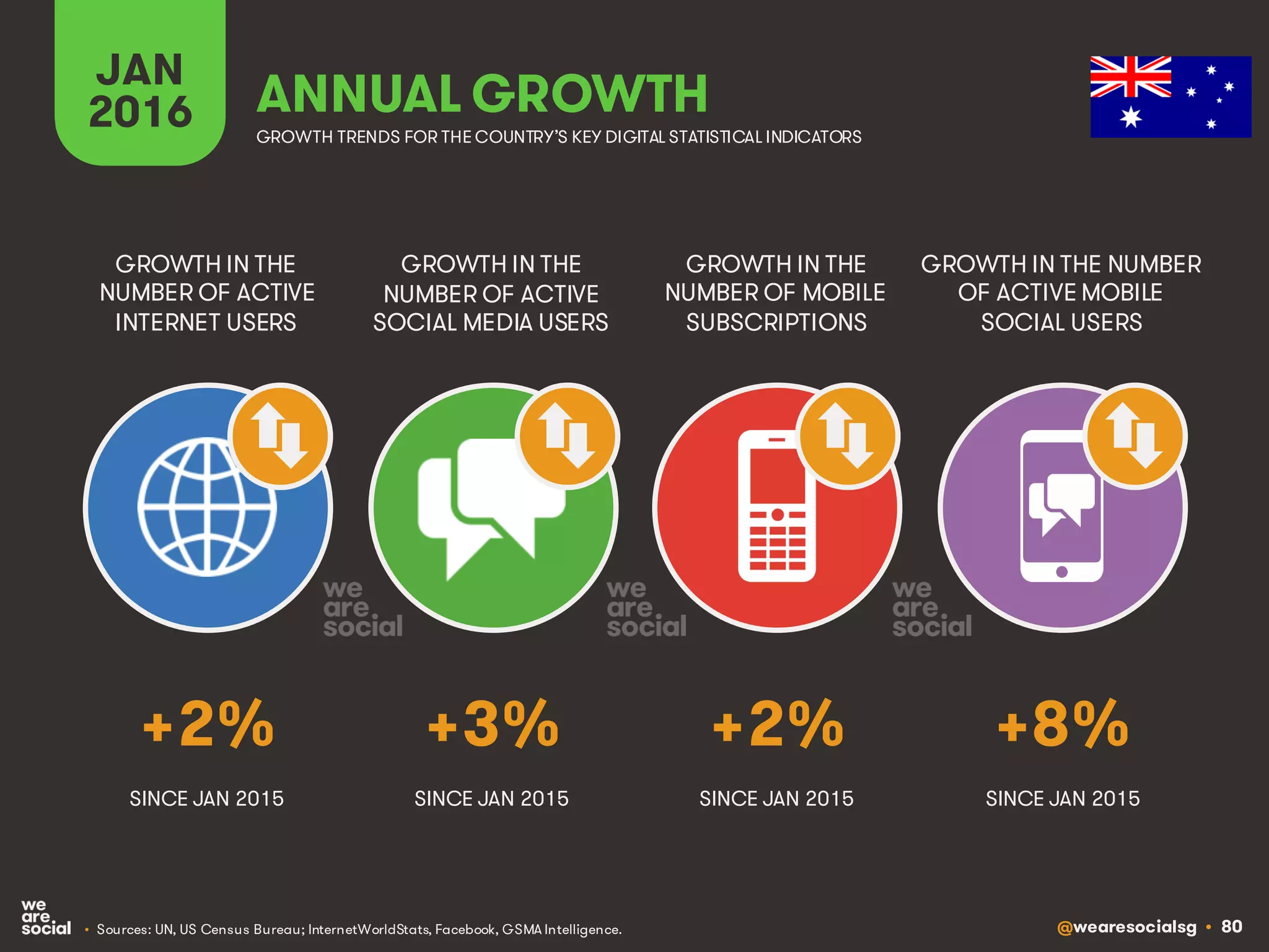 @wearesocialsg • 80
JAN
2016 ANNUAL GROWTH
GROWTH IN THE
NUMBER OF ACTIVE
INTERNET USERS
GROWTH IN THE
NUMBER OF ACTIVE
SOCIAL MEDIA USERS
GROWTH IN THE
NUMBER OF MOBILE
SUBSCRIPTIONS
GROWTH IN THE NUMBER
OF ACTIVE MOBILE
SOCIAL USERS
GROWTH TRENDS FOR THE COUNTRY’S KEY DIGITAL STATISTICAL INDICATORS
SINCE JAN 2015 SINCE JAN 2015 SINCE JAN 2015 SINCE JAN 2015
+2% +3% +2% +8%
• Sources: UN, US Census Bureau; InternetWorldStats, Facebook, GSMA Intelligence.
 