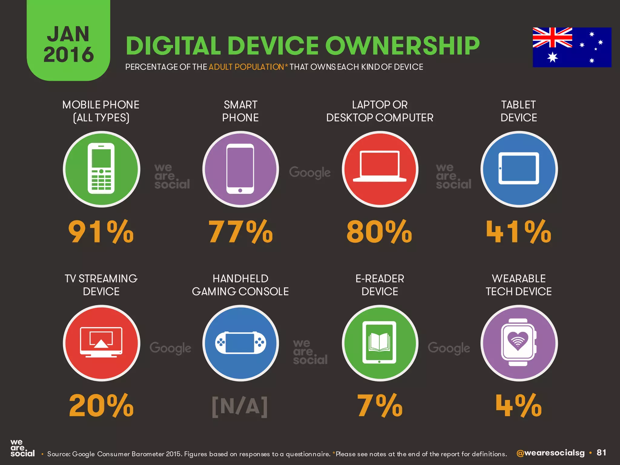@wearesocialsg • 81
JAN
2016 DIGITAL DEVICE OWNERSHIP
• Source: Google Consumer Barometer 2015. Figures based on responses to a questionnaire. *Please see notes at the end of the report for definitions.
MOBILEPHONE
(ALL TYPES)
SMART
PHONE
LAPTOP OR
DESKTOP COMPUTER
TABLET
DEVICE
TV STREAMING
DEVICE
HANDHELD
GAMING CONSOLE
E-READER
DEVICE
WEARABLE
TECH DEVICE
PERCENTAGE OF THE ADULT POPULATION*THAT OWNSEACH KINDOF DEVICE
91% 77% 80% 41%
20% [N/A] 7% 4%
 