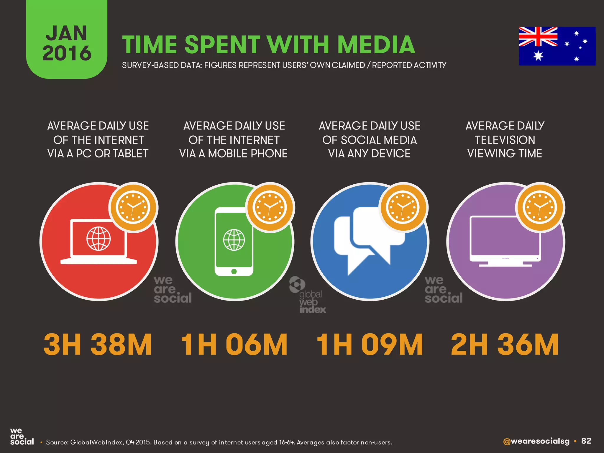 @wearesocialsg • 82
JAN
2016 TIME SPENT WITH MEDIA
SURVEY-BASED DATA: FIGURES REPRESENT USERS’OWNCLAIMED / REPORTED ACTIVITY
AVERAGE DAILY USE
OF THE INTERNET
VIA A PC OR TABLET
AVERAGE DAILY USE
OF THE INTERNET
VIA A MOBILE PHONE
AVERAGE DAILY USE
OF SOCIAL MEDIA
VIA ANY DEVICE
AVERAGE DAILY
TELEVISION
VIEWING TIME
• Source: GlobalWebIndex, Q4 2015. Based on a survey of internet users aged 16-64. Averages also factor non-users.
3H 38M 1H 06M 1H 09M 2H 36M
 