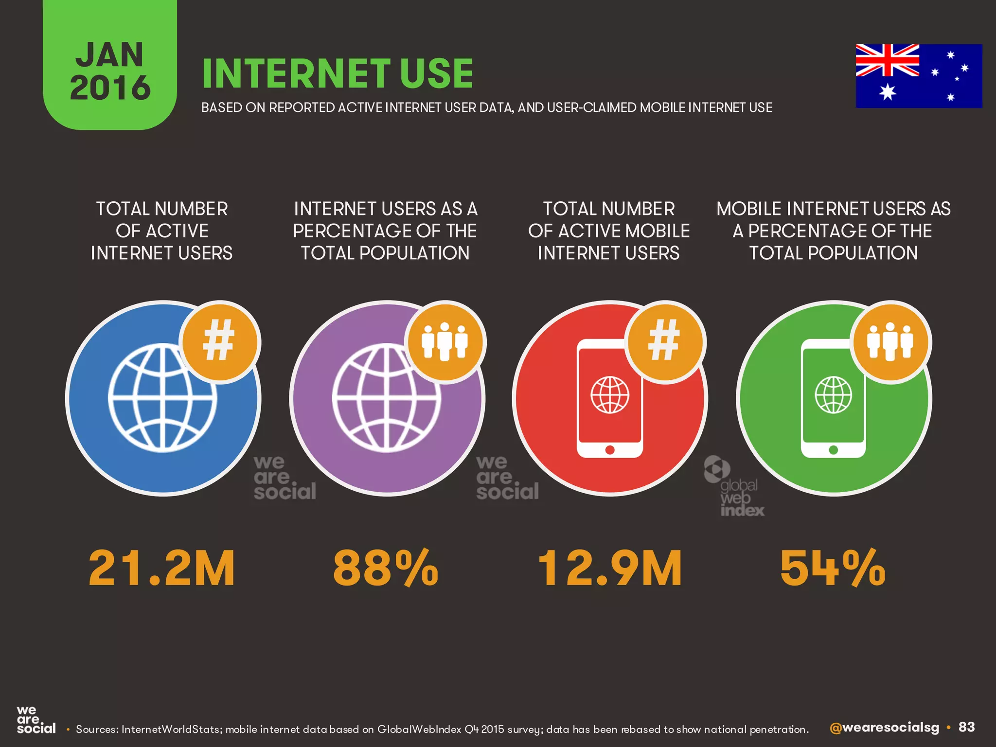 @wearesocialsg • 83
JAN
2016 INTERNET USE
BASED ON REPORTED ACTIVE INTERNET USER DATA, AND USER-CLAIMED MOBILE INTERNET USE
TOTAL NUMBER
OF ACTIVE
INTERNET USERS
INTERNET USERS AS A
PERCENTAGE OF THE
TOTAL POPULATION
TOTAL NUMBER
OF ACTIVE MOBILE
INTERNET USERS
MOBILE INTERNET USERS AS
A PERCENTAGE OF THE
TOTAL POPULATION
##
21.2M 88% 12.9M 54%
• Sources: InternetWorldStats; mobile internet data based on GlobalWebIndex Q4 2015 survey; data has been rebased to show national penetration.
 