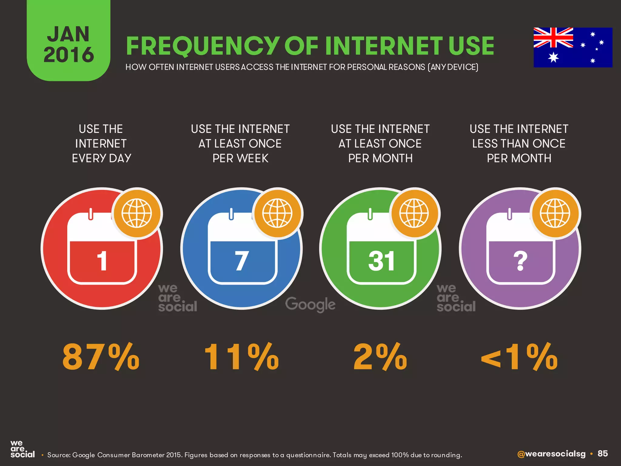 @wearesocialsg • 85
JAN
2016 FREQUENCY OF INTERNET USE
USE THE
INTERNET
EVERY DAY
USE THE INTERNET
AT LEAST ONCE
PER WEEK
USE THE INTERNET
AT LEAST ONCE
PER MONTH
1 7 31 ?
• Source: Google Consumer Barometer 2015. Figures based on responses to a questionnaire. Totals may exceed 100% due to rounding.
USE THE INTERNET
LESS THAN ONCE
PER MONTH
HOW OFTEN INTERNET USERSACCESS THE INTERNET FOR PERSONAL REASONS (ANYDEVICE)
87% 11% 2% <1%
 
