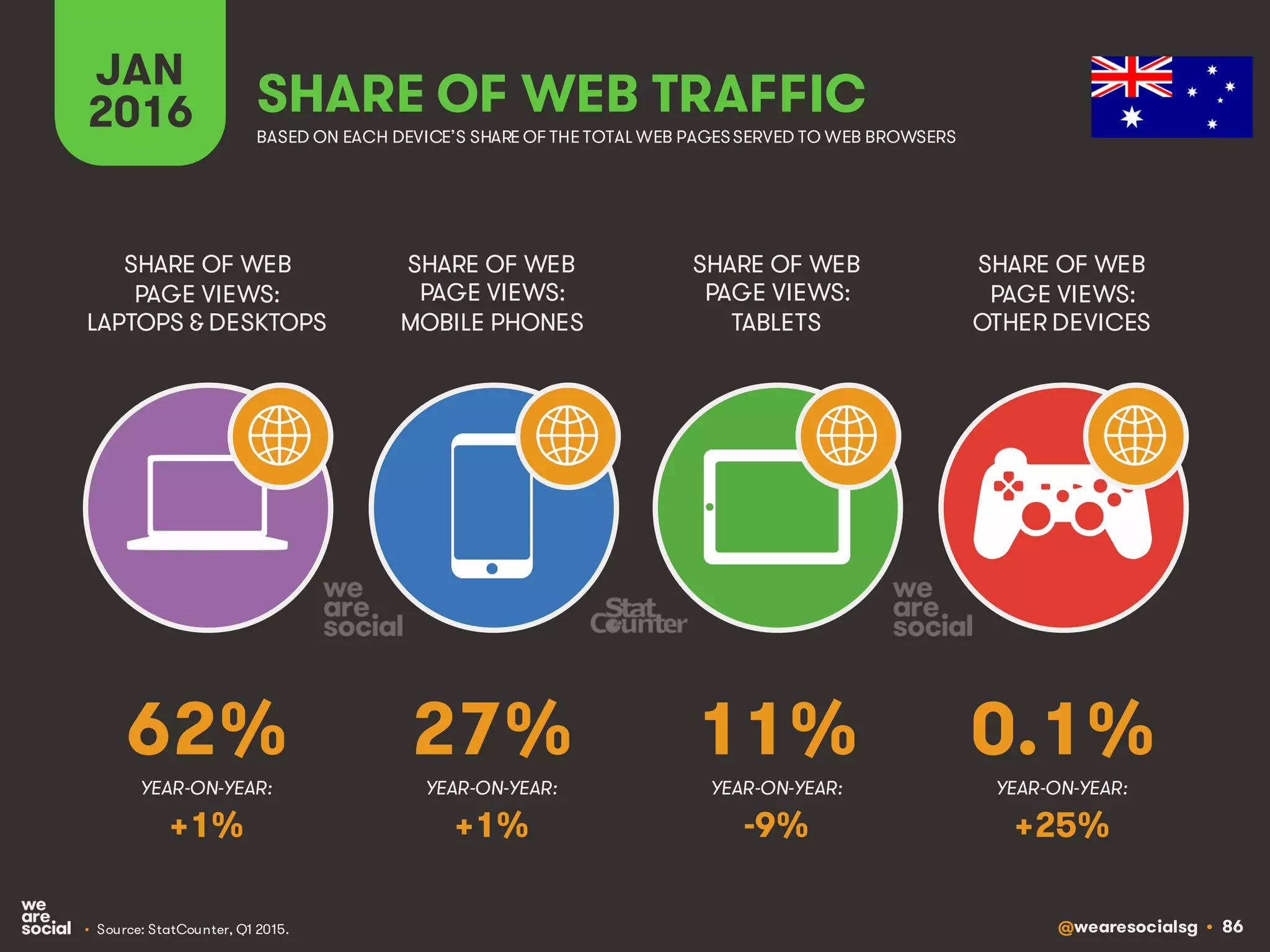 @wearesocialsg • 86
JAN
2016 SHARE OF WEB TRAFFIC
SHARE OF WEB
PAGE VIEWS:
LAPTOPS & DESKTOPS
SHARE OF WEB
PAGE VIEWS:
MOBILE PHONES
SHARE OF WEB
PAGE VIEWS:
TABLETS
SHARE OF WEB
PAGE VIEWS:
OTHER DEVICES
• Source: StatCounter, Q1 2015.
BASED ON EACH DEVICE’S SHARE OF THE TOTAL WEB PAGESSERVED TO WEB BROWSERS
YEAR-ON-YEAR: YEAR-ON-YEAR: YEAR-ON-YEAR: YEAR-ON-YEAR:
62% 27% 11% 0.1%
+1% +1% -9% +25%
 