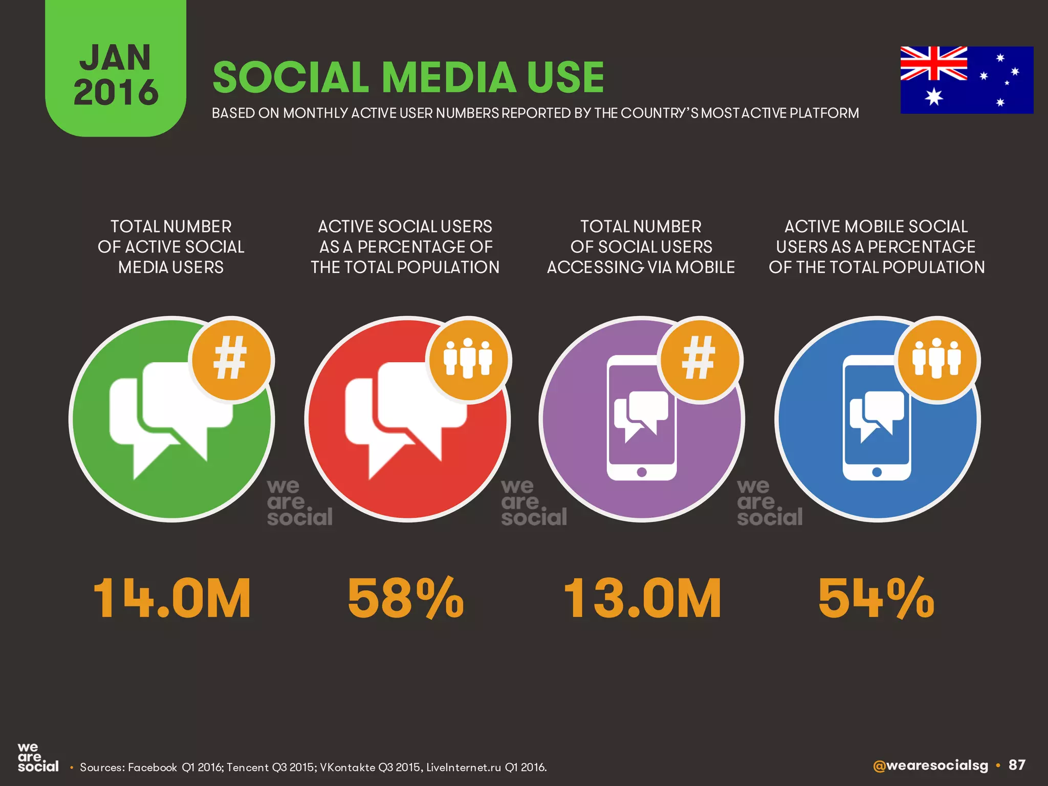@wearesocialsg • 87
JAN
2016 SOCIAL MEDIA USE
• Sources: Facebook Q1 2016; Tencent Q3 2015; VKontakte Q3 2015, LiveInternet.ru Q1 2016.
TOTAL NUMBER
OF ACTIVE SOCIAL
MEDIA USERS
ACTIVE SOCIAL USERS
AS A PERCENTAGE OF
THE TOTAL POPULATION
TOTAL NUMBER
OF SOCIAL USERS
ACCESSING VIA MOBILE
ACTIVE MOBILE SOCIAL
USERS AS A PERCENTAGE
OF THE TOTAL POPULATION
BASED ON MONTHLY ACTIVE USER NUMBERSREPORTED BY THE COUNTRY’SMOSTACTIVE PLATFORM
##
14.0M 58% 13.0M 54%
 