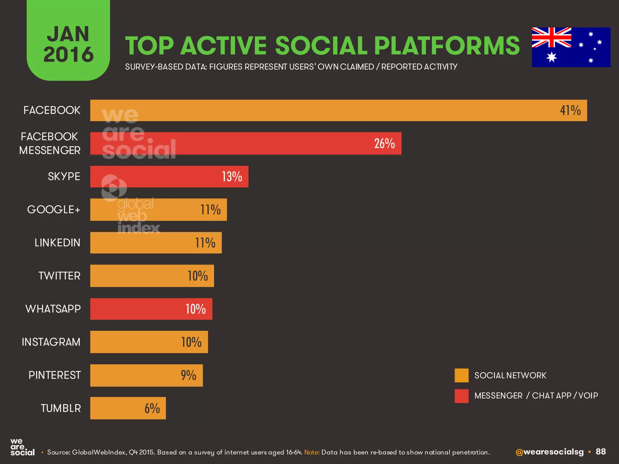 @wearesocialsg • 88
JAN
2016 TOP ACTIVE SOCIAL PLATFORMS
• Source: GlobalWebIndex, Q4 2015. Based on a survey of internet users aged 16-64. Note: Data has been re-based to show national penetration.
SURVEY-BASED DATA: FIGURES REPRESENT USERS’OWNCLAIMED / REPORTED ACTIVITY
SOCIAL NETWORK
MESSENGER / CHAT APP / VOIP
41%
26%
13%
11%
11%
10%
10%
10%
9%
6%
FACEBOOK
FACEBOOK
MESSENGER
SKYPE
GOOGLE+
LINKEDIN
TWITTER
WHATSAPP
INSTAGRAM
PINTEREST
TUMBLR
 