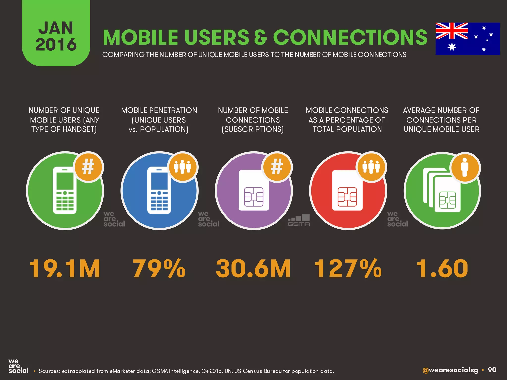 @wearesocialsg • 90
JAN
2016
MOBILE PENETRATION
(UNIQUE USERS
vs. POPULATION)
NUMBER OF UNIQUE
MOBILE USERS (ANY
TYPE OF HANDSET)
NUMBER OF MOBILE
CONNECTIONS
(SUBSCRIPTIONS)
MOBILE CONNECTIONS
AS A PERCENTAGE OF
TOTAL POPULATION
AVERAGE NUMBER OF
CONNECTIONS PER
UNIQUE MOBILE USER
MOBILE USERS & CONNECTIONS
COMPARING THE NUMBER OF UNIQUE MOBILE USERS TO THE NUMBER OF MOBILE CONNECTIONS
• Sources: extrapolated from eMarketer data; GSMA Intelligence, Q4 2015. UN, US Census Bureau for population data.
# #
79% 1.6030.6M 127%19.1M
 