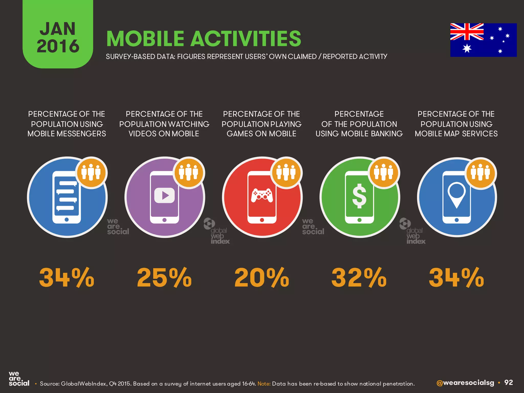 @wearesocialsg • 92
JAN
2016 MOBILE ACTIVITIES
PERCENTAGE OF THE
POPULATION WATCHING
VIDEOS ON MOBILE
PERCENTAGE OF THE
POPULATION USING
MOBILE MESSENGERS
PERCENTAGE OF THE
POPULATION PLAYING
GAMES ON MOBILE
PERCENTAGE
OF THE POPULATION
USING MOBILE BANKING
PERCENTAGE OF THE
POPULATION USING
MOBILE MAP SERVICES
SURVEY-BASED DATA: FIGURES REPRESENT USERS’OWNCLAIMED / REPORTED ACTIVITY
• Source: GlobalWebIndex, Q4 2015. Based on a survey of internet users aged 16-64. Note: Data has been re-based to show national penetration.
$
25% 34%20% 32%34%
 