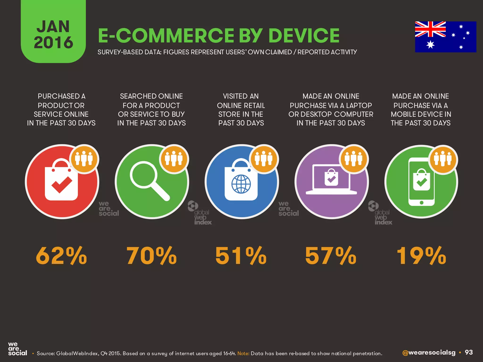 @wearesocialsg • 93
JAN
2016 E-COMMERCE BY DEVICE
SEARCHED ONLINE
FOR A PRODUCT
OR SERVICE TO BUY
IN THE PAST 30 DAYS
PURCHASED A
PRODUCT OR
SERVICE ONLINE
IN THE PAST 30 DAYS
VISITED AN
ONLINE RETAIL
STORE IN THE
PAST 30 DAYS
MADE AN ONLINE
PURCHASE VIA A LAPTOP
OR DESKTOP COMPUTER
IN THE PAST 30 DAYS
MADE AN ONLINE
PURCHASE VIA A
MOBILE DEVICE IN
THE PAST 30 DAYS
• Source: GlobalWebIndex, Q4 2015. Based on a survey of internet users aged 16-64. Note: Data has been re-based to show national penetration.
SURVEY-BASED DATA: FIGURES REPRESENT USERS’OWNCLAIMED / REPORTED ACTIVITY
70% 19%51% 57%62%
 