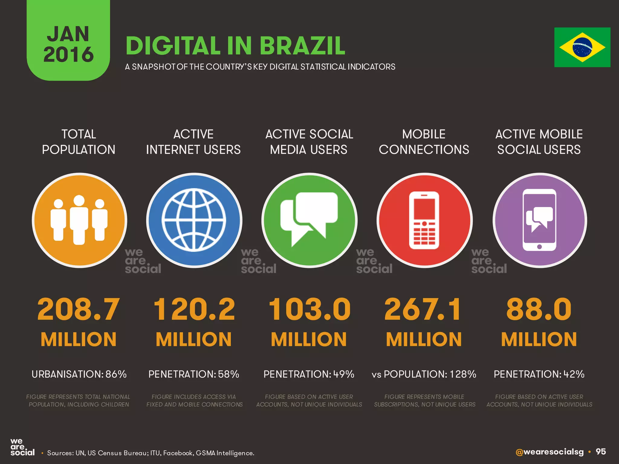 @wearesocialsg • 95
ACTIVE
INTERNET USERS
TOTAL
POPULATION
ACTIVE SOCIAL
MEDIA USERS
MOBILE
CONNECTIONS
ACTIVE MOBILE
SOCIAL USERS
FIGURE REPRESENTS MOBILE
SUBSCRIPTIONS, NOT UNIQUE USERS
FIGURE BASED ON ACTIVE USER
ACCOUNTS, NOT UNIQUE INDIVIDUALS
FIGURE BASED ON ACTIVE USER
ACCOUNTS, NOT UNIQUE INDIVIDUALS
FIGURE REPRESENTS TOTAL NATIONAL
POPULATION, INCLUDING CHILDREN
FIGURE INCLUDES ACCESS VIA
FIXED AND MOBILE CONNECTIONS
JAN
2016 A SNAPSHOTOF THE COUNTRY’SKEY DIGITAL STATISTICAL INDICATORS
MILLION MILLION MILLION MILLION MILLION
208.7
URBANISATION: 86%
120.2
PENETRATION: 58%
103.0
PENETRATION: 49%
267.1
vs POPULATION: 128%
88.0
PENETRATION: 42%
DIGITAL IN BRAZIL
• Sources: UN, US Census Bureau; ITU, Facebook, GSMA Intelligence.
 