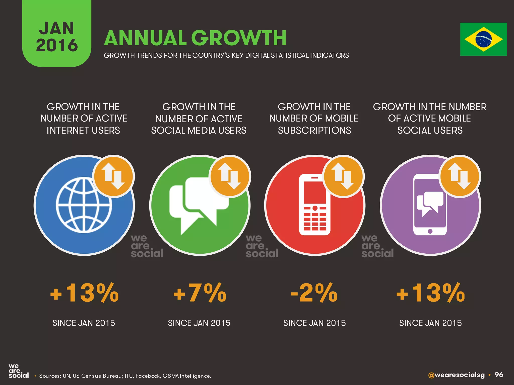 @wearesocialsg • 96
JAN
2016 ANNUAL GROWTH
GROWTH IN THE
NUMBER OF ACTIVE
INTERNET USERS
GROWTH IN THE
NUMBER OF ACTIVE
SOCIAL MEDIA USERS
GROWTH IN THE
NUMBER OF MOBILE
SUBSCRIPTIONS
GROWTH IN THE NUMBER
OF ACTIVE MOBILE
SOCIAL USERS
GROWTH TRENDS FOR THE COUNTRY’S KEY DIGITAL STATISTICAL INDICATORS
SINCE JAN 2015 SINCE JAN 2015 SINCE JAN 2015 SINCE JAN 2015
+13% +7% -2% +13%
• Sources: UN, US Census Bureau; ITU, Facebook, GSMA Intelligence.
 