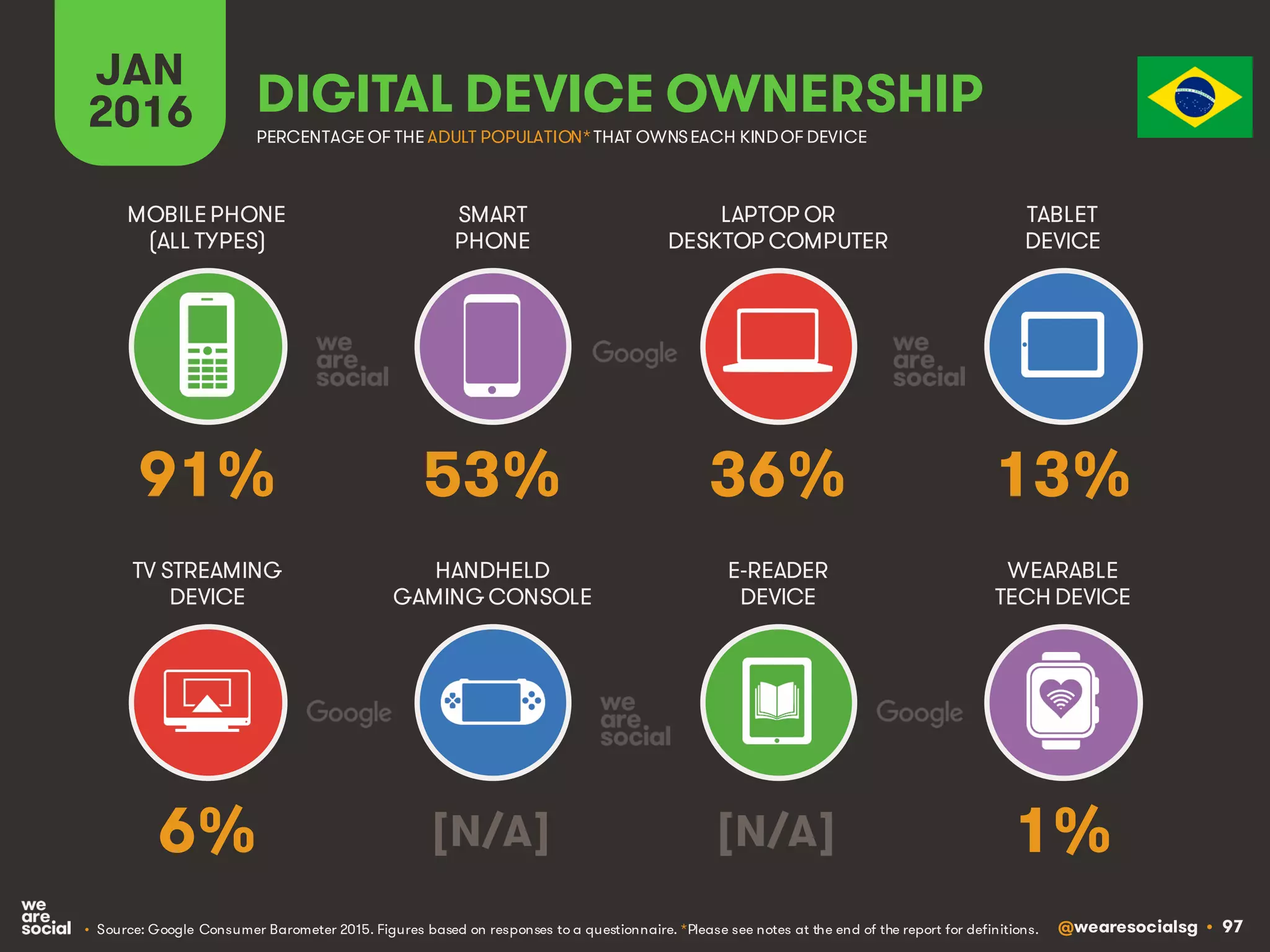@wearesocialsg • 97
JAN
2016 DIGITAL DEVICE OWNERSHIP
• Source: Google Consumer Barometer 2015. Figures based on responses to a questionnaire. *Please see notes at the end of the report for definitions.
MOBILEPHONE
(ALL TYPES)
SMART
PHONE
LAPTOP OR
DESKTOP COMPUTER
TABLET
DEVICE
TV STREAMING
DEVICE
HANDHELD
GAMING CONSOLE
E-READER
DEVICE
WEARABLE
TECH DEVICE
PERCENTAGE OF THE ADULT POPULATION*THAT OWNSEACH KINDOF DEVICE
91% 53% 36% 13%
6% [N/A] [N/A] 1%
 