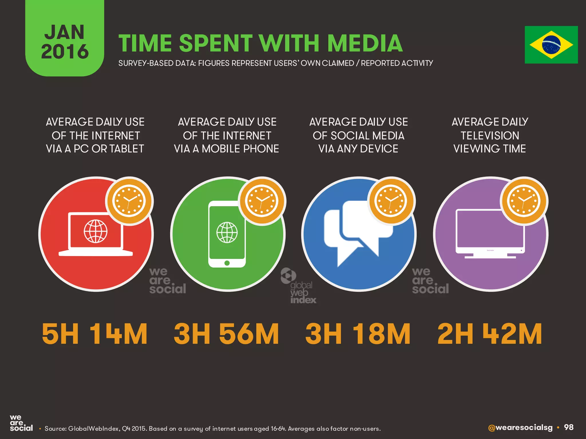@wearesocialsg • 98
JAN
2016 TIME SPENT WITH MEDIA
SURVEY-BASED DATA: FIGURES REPRESENT USERS’OWNCLAIMED / REPORTED ACTIVITY
AVERAGE DAILY USE
OF THE INTERNET
VIA A PC OR TABLET
AVERAGE DAILY USE
OF THE INTERNET
VIA A MOBILE PHONE
AVERAGE DAILY USE
OF SOCIAL MEDIA
VIA ANY DEVICE
AVERAGE DAILY
TELEVISION
VIEWING TIME
• Source: GlobalWebIndex, Q4 2015. Based on a survey of internet users aged 16-64. Averages also factor non-users.
5H 14M 3H 56M 3H 18M 2H 42M
 