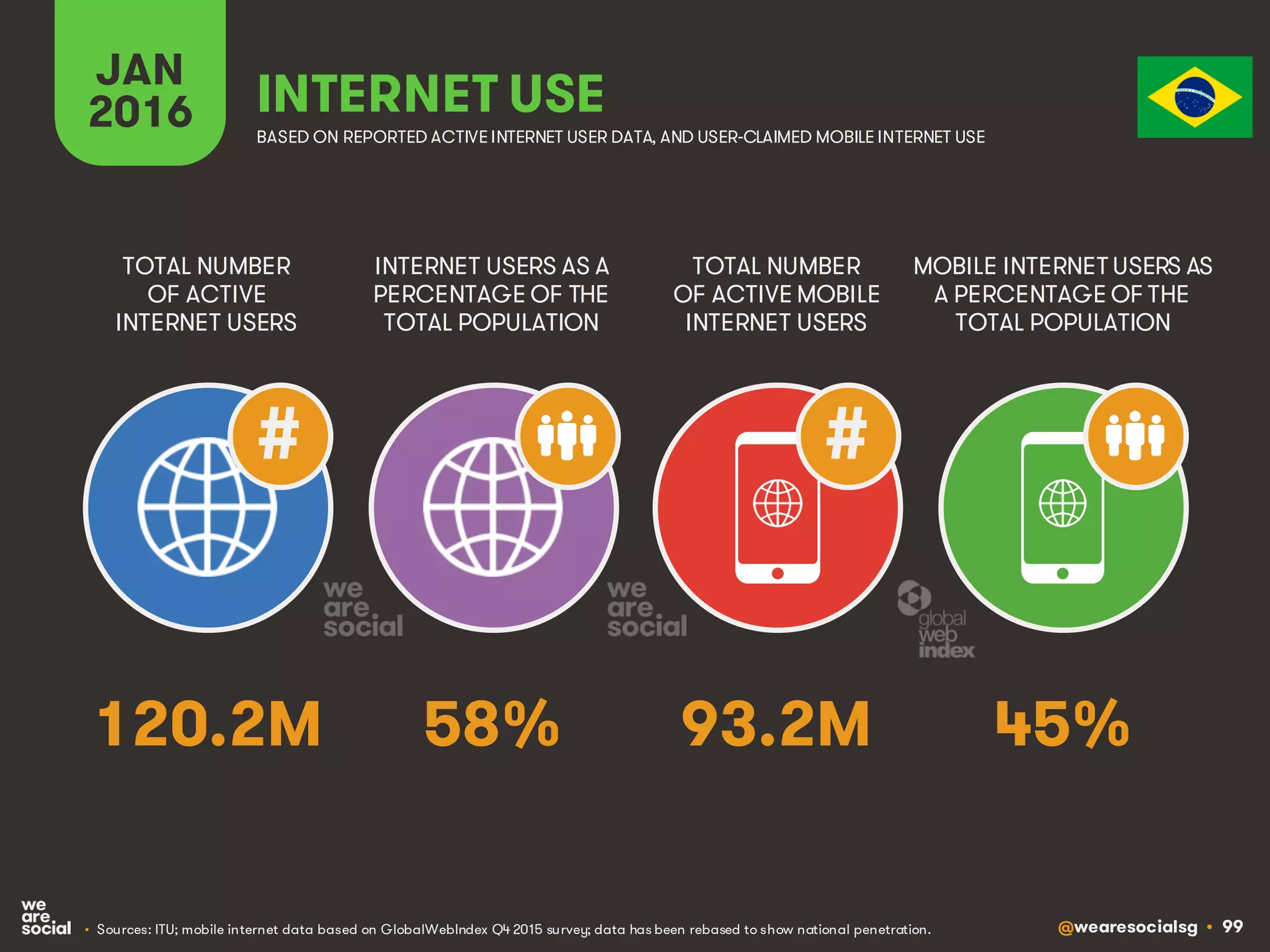 @wearesocialsg • 99
JAN
2016 INTERNET USE
BASED ON REPORTED ACTIVE INTERNET USER DATA, AND USER-CLAIMED MOBILE INTERNET USE
TOTAL NUMBER
OF ACTIVE
INTERNET USERS
INTERNET USERS AS A
PERCENTAGE OF THE
TOTAL POPULATION
TOTAL NUMBER
OF ACTIVE MOBILE
INTERNET USERS
MOBILE INTERNET USERS AS
A PERCENTAGE OF THE
TOTAL POPULATION
##
120.2M 58% 93.2M 45%
• Sources: ITU; mobile internet data based on GlobalWebIndex Q4 2015 survey; data has been rebased to show national penetration.
 