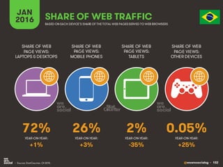 @wearesocialsg • 102
JAN
2016 SHARE OF WEB TRAFFIC
SHARE OF WEB
PAGE VIEWS:
LAPTOPS & DESKTOPS
SHARE OF WEB
PAGE VIEWS:
MOBILE PHONES
SHARE OF WEB
PAGE VIEWS:
TABLETS
SHARE OF WEB
PAGE VIEWS:
OTHER DEVICES
• Source: StatCounter, Q1 2015.
BASED ON EACH DEVICE’S SHARE OF THE TOTAL WEB PAGESSERVED TO WEB BROWSERS
YEAR-ON-YEAR: YEAR-ON-YEAR: YEAR-ON-YEAR: YEAR-ON-YEAR:
72% 26% 2% 0.05%
+1% +3% -35% +25%
 