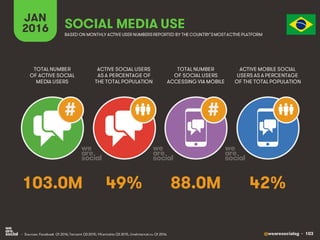 @wearesocialsg • 103
JAN
2016 SOCIAL MEDIA USE
• Sources: Facebook Q1 2016; Tencent Q3 2015; VKontakte Q3 2015, LiveInternet.ru Q1 2016.
TOTAL NUMBER
OF ACTIVE SOCIAL
MEDIA USERS
ACTIVE SOCIAL USERS
AS A PERCENTAGE OF
THE TOTAL POPULATION
TOTAL NUMBER
OF SOCIAL USERS
ACCESSING VIA MOBILE
ACTIVE MOBILE SOCIAL
USERS AS A PERCENTAGE
OF THE TOTAL POPULATION
BASED ON MONTHLY ACTIVE USER NUMBERSREPORTED BY THE COUNTRY’SMOSTACTIVE PLATFORM
##
103.0M 49% 88.0M 42%
 
