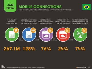 @wearesocialsg • 107
JAN
2016
MOBILE SUBSCRIPTIONS
AS A PERCENTAGE OF
THE TOTAL POPULATION
TOTAL NUMBER
OF MOBILE
SUBSCRIPTIONS
PERCENTAGE OF
MOBILE CONNECTIONS
THAT ARE PRE-PAID
PERCENTAGE OF
MOBILE CONNECTIONS
THAT ARE POST-PAID
PERCENTAGE OF MOBILE
CONNECTIONS THAT ARE
BROADBAND (3G & 4G)
MOBILE CONNECTIONS
BASED ON THE NUMBER OF CELLULAR SUBSCRIPTIONS / CONNECTIONS (NOTUNIQUE USERS)
• Sources: GSMA Intelligence, Q4 2015; UN, US Census Bureau for population data.
#
128% 74%76% 24%267.1M
 
