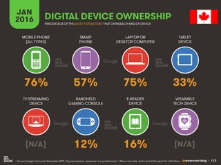 @wearesocialsg • 113
JAN
2016 DIGITAL DEVICE OWNERSHIP
• Source: Google Consumer Barometer 2015. Figures based on responses to a questionnaire. *Please see notes at the end of the report for definitions.
MOBILEPHONE
(ALL TYPES)
SMART
PHONE
LAPTOP OR
DESKTOP COMPUTER
TABLET
DEVICE
TV STREAMING
DEVICE
HANDHELD
GAMING CONSOLE
E-READER
DEVICE
WEARABLE
TECH DEVICE
PERCENTAGE OF THE ADULT POPULATION*THAT OWNSEACH KINDOF DEVICE
76% 57% 75% 33%
[N/A] 12% 16% [N/A]
 