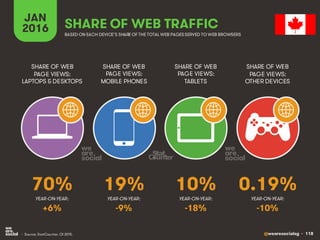 @wearesocialsg • 118
JAN
2016 SHARE OF WEB TRAFFIC
SHARE OF WEB
PAGE VIEWS:
LAPTOPS & DESKTOPS
SHARE OF WEB
PAGE VIEWS:
MOBILE PHONES
SHARE OF WEB
PAGE VIEWS:
TABLETS
SHARE OF WEB
PAGE VIEWS:
OTHER DEVICES
• Source: StatCounter, Q1 2015.
BASED ON EACH DEVICE’S SHARE OF THE TOTAL WEB PAGESSERVED TO WEB BROWSERS
YEAR-ON-YEAR: YEAR-ON-YEAR: YEAR-ON-YEAR: YEAR-ON-YEAR:
70% 19% 10% 0.19%
+6% -9% -18% -10%
 